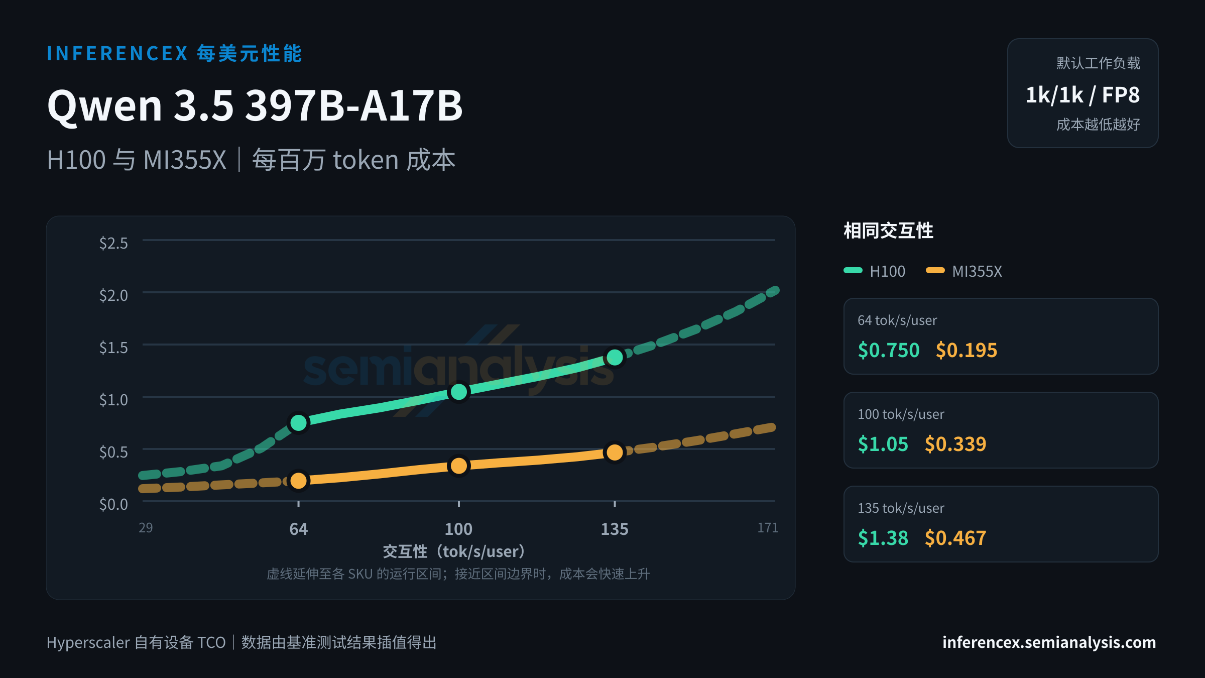 Qwen 3.5 397B-A17B:H100 与 MI355X 在相同交互性水平下的每百万 token 成本