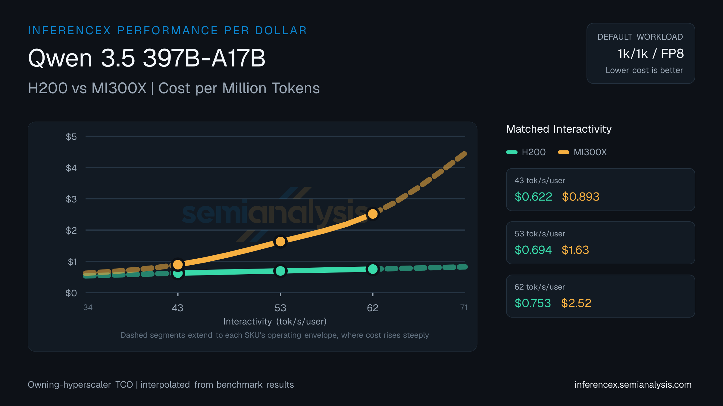 Qwen 3.5 397B-A17B: H200 versus MI300X cost per million tokens at matched interactivity levels
