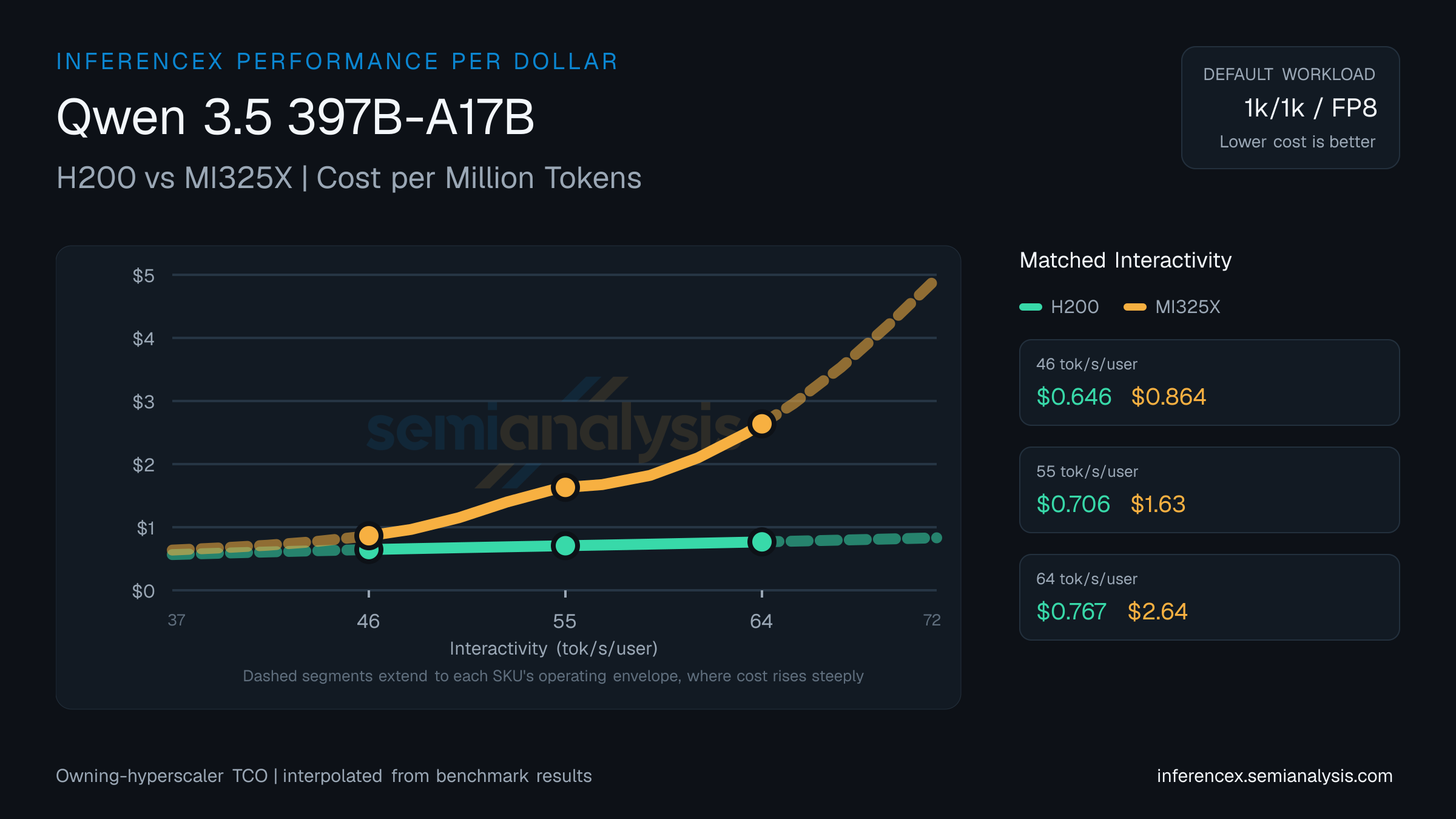 Qwen 3.5 397B-A17B: H200 versus MI325X cost per million tokens at matched interactivity levels