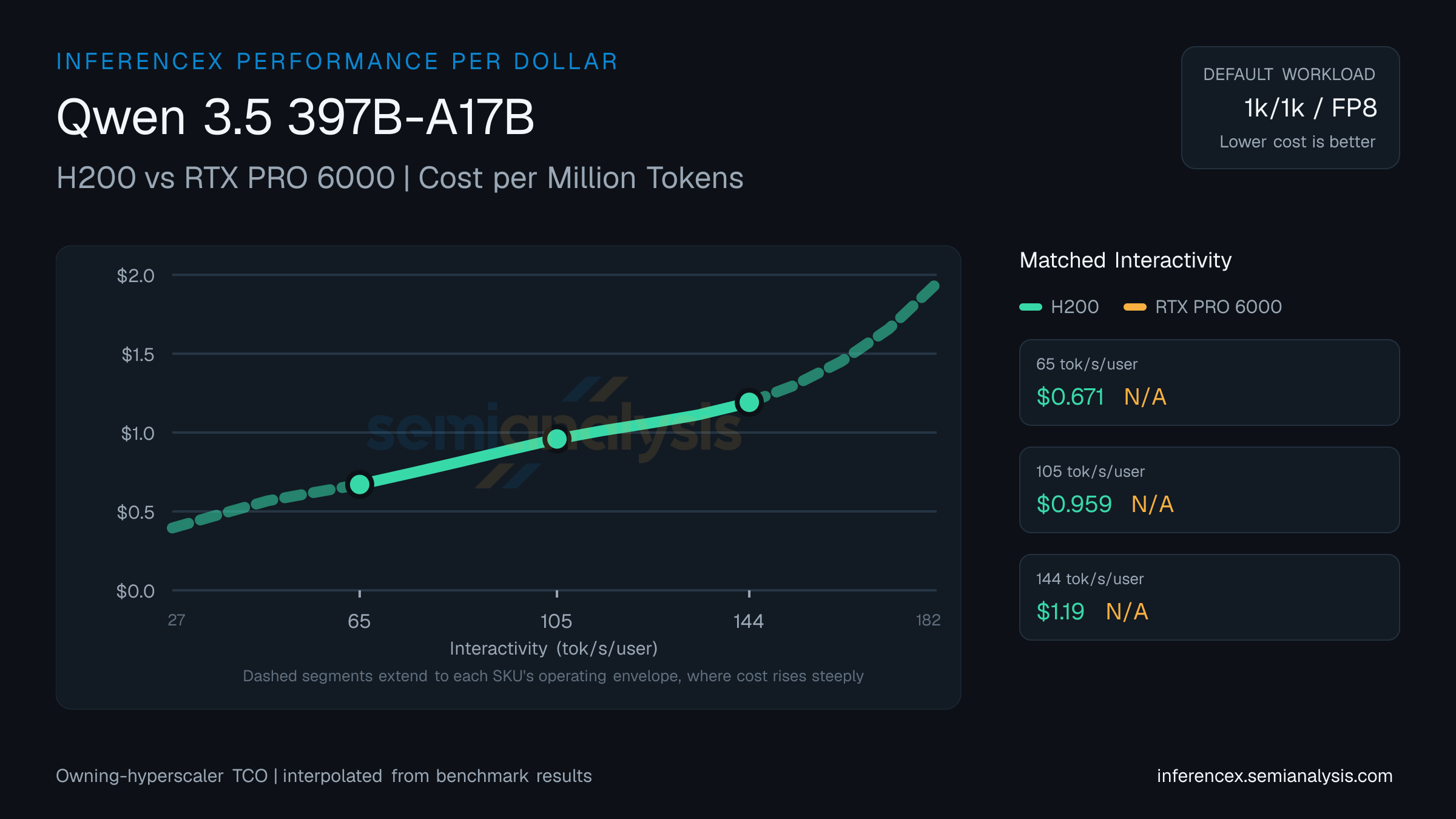 Qwen 3.5 397B-A17B: H200 versus RTX PRO 6000 cost per million tokens at matched interactivity levels