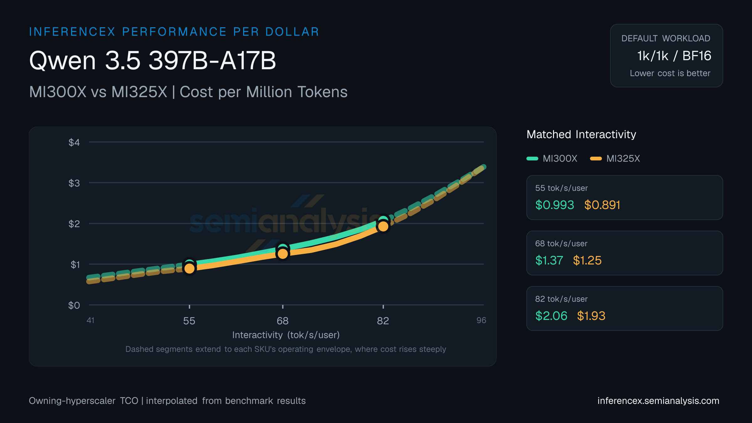 Qwen 3.5 397B-A17B: MI300X versus MI325X cost per million tokens at matched interactivity levels
