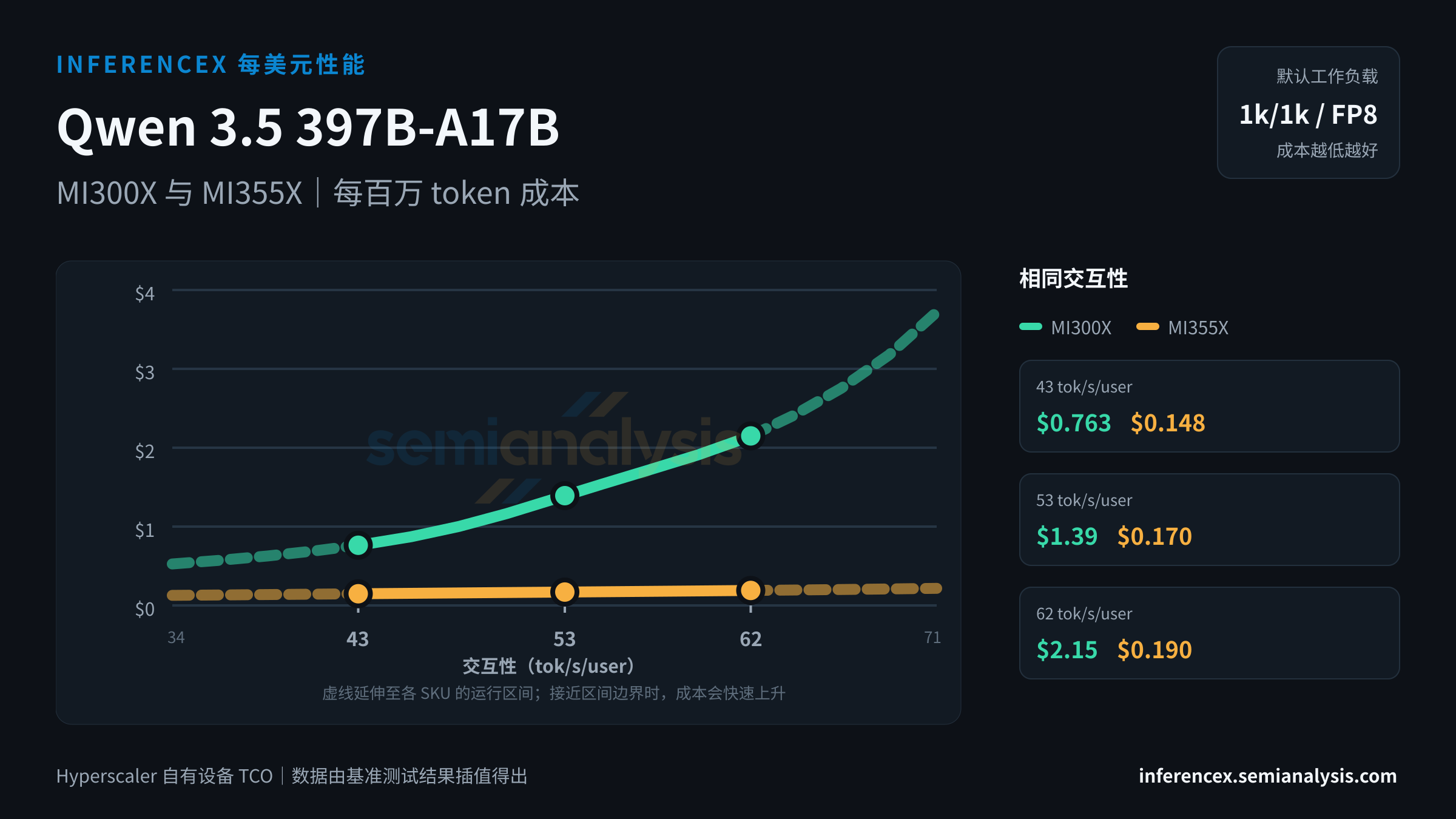 Qwen 3.5 397B-A17B:MI300X 与 MI355X 在相同交互性水平下的每百万 token 成本