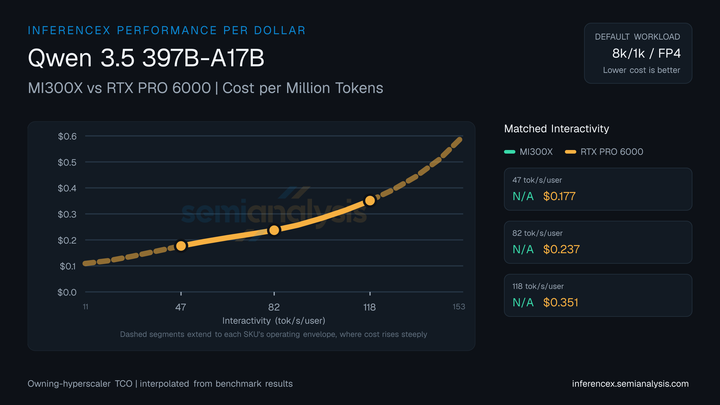 Qwen 3.5 397B-A17B: MI300X versus RTX PRO 6000 cost per million tokens at matched interactivity levels