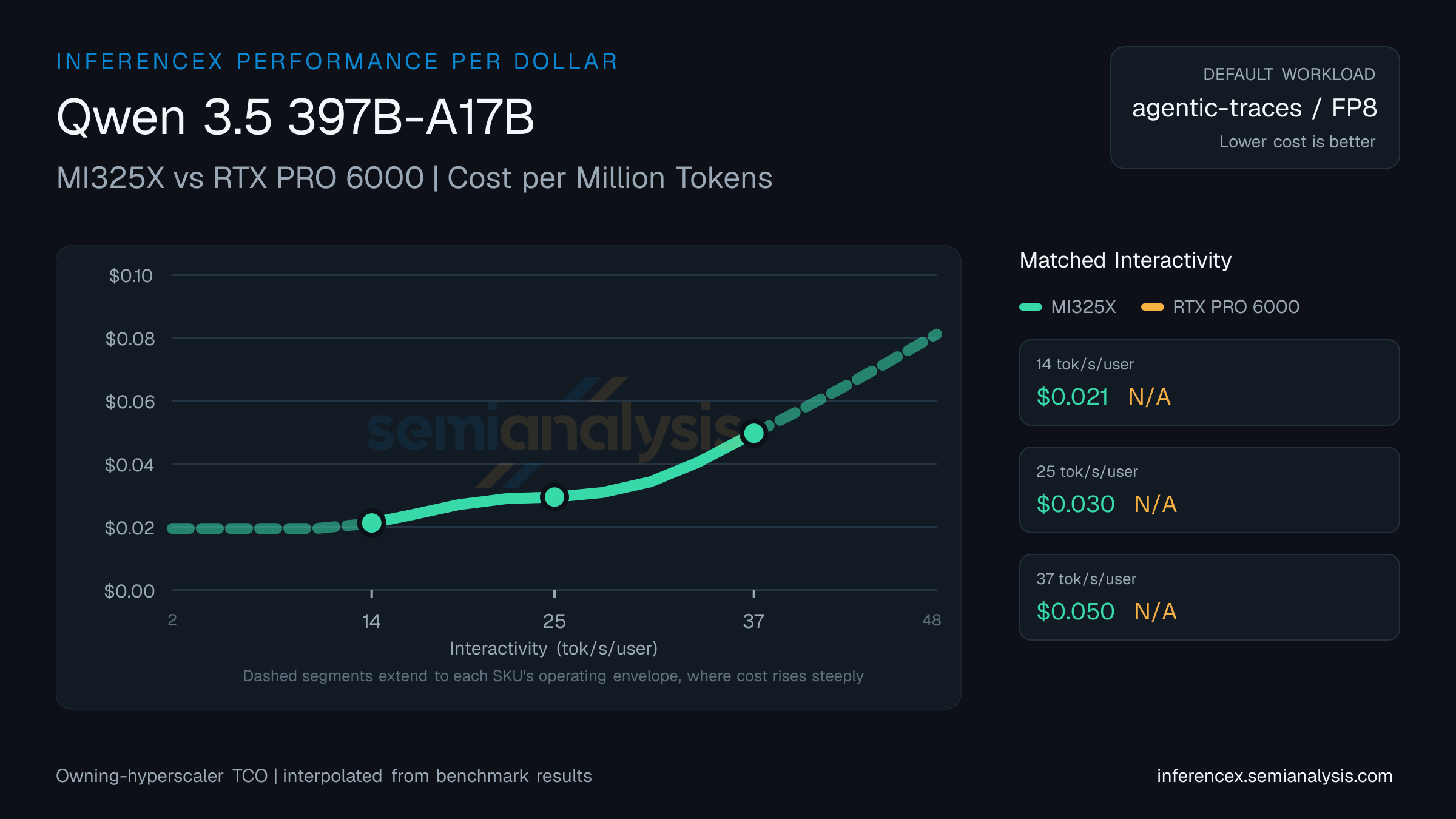 Qwen 3.5 397B-A17B: MI325X versus RTX PRO 6000 cost per million tokens at matched interactivity levels