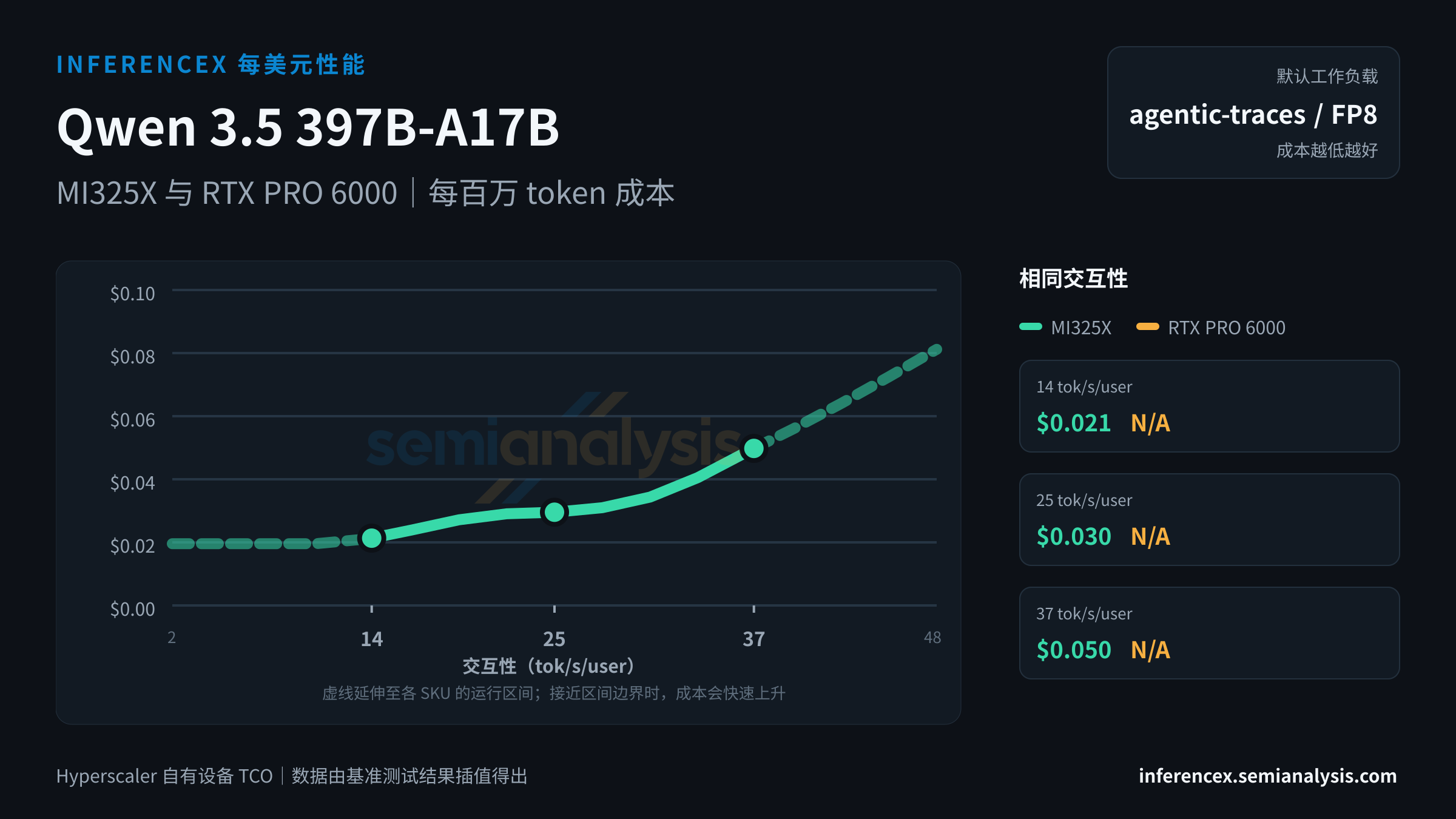 Qwen 3.5 397B-A17B:MI325X 与 RTX PRO 6000 在相同交互性水平下的每百万 token 成本