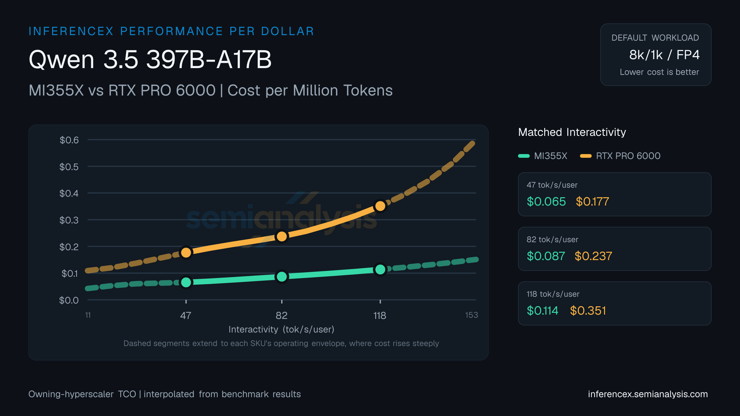 Qwen 3.5 397B-A17B: MI355X versus RTX PRO 6000 cost per million tokens at matched interactivity levels
