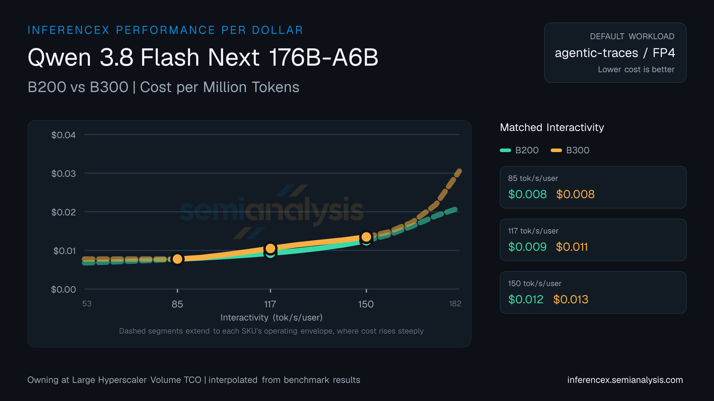Qwen 3.8 Flash Next 176B-A6B: B200 versus B300 cost per million tokens at matched interactivity levels