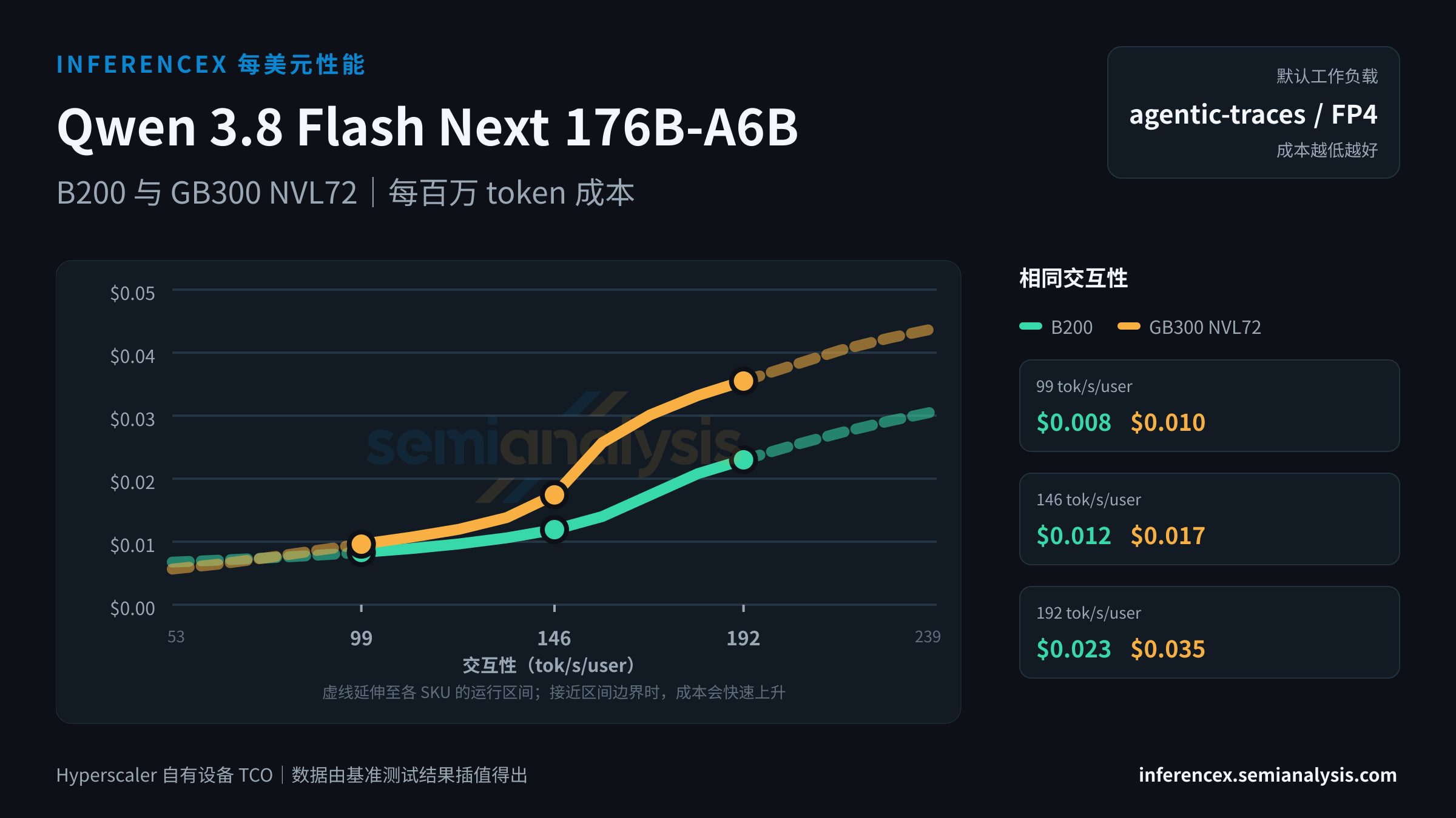 Qwen 3.8 Flash Next 176B-A6B:B200 与 GB300 NVL72 在相同交互性水平下的每百万 token 成本
