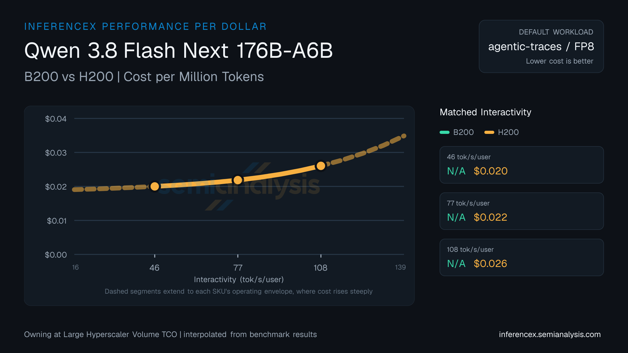 Qwen 3.8 Flash Next 176B-A6B: B200 versus H200 cost per million tokens at matched interactivity levels