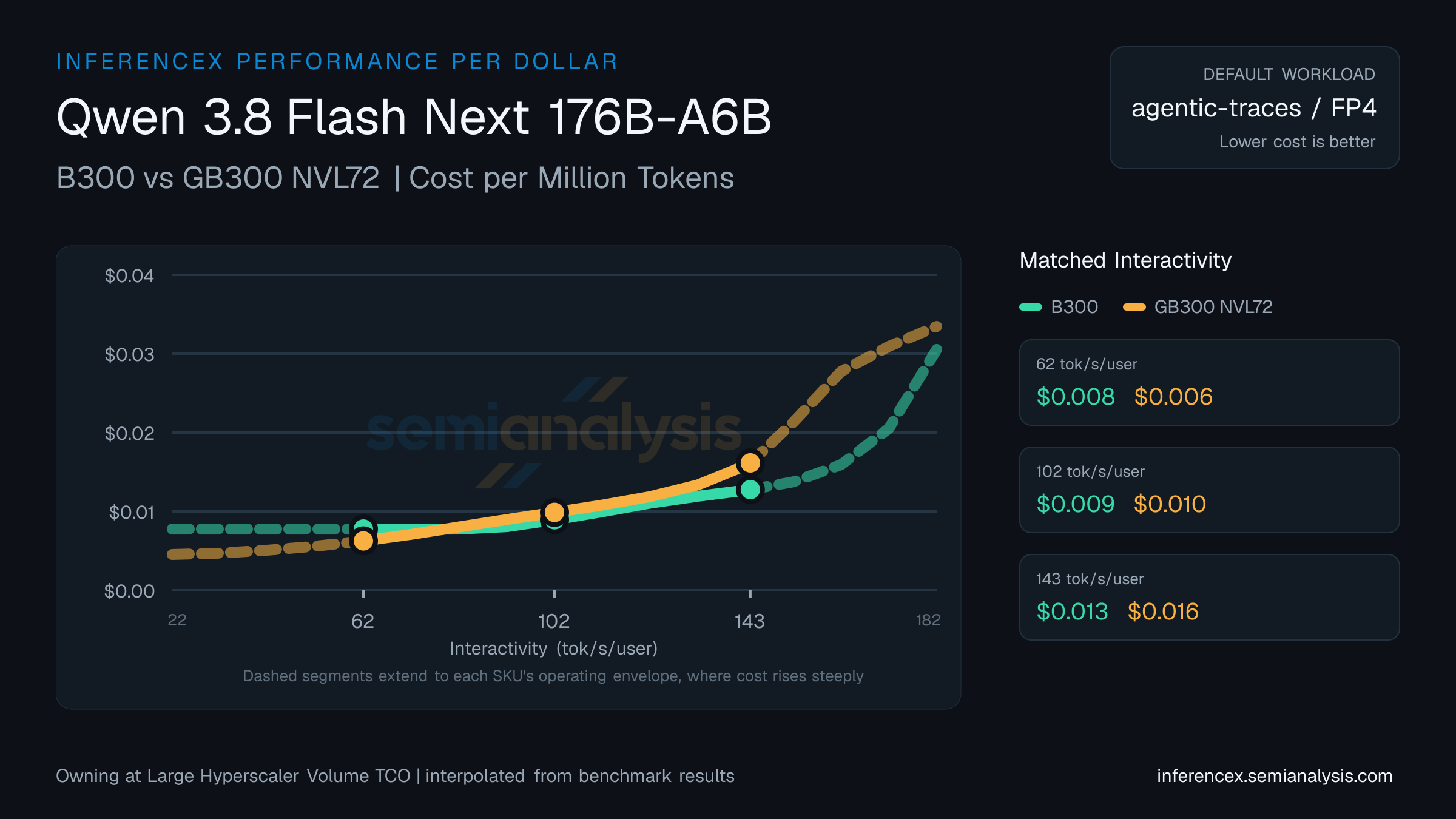 Qwen 3.8 Flash Next 176B-A6B: B300 versus GB300 NVL72 cost per million tokens at matched interactivity levels
