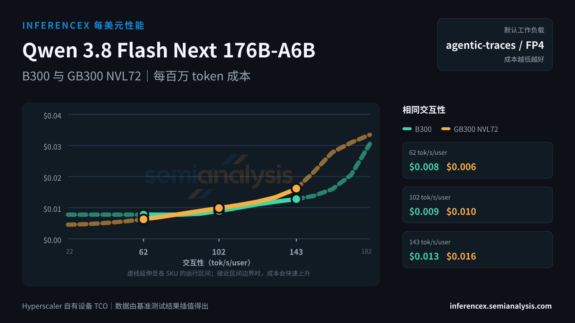 Qwen 3.8 Flash Next 176B-A6B:B300 与 GB300 NVL72 在相同交互性水平下的每百万 token 成本