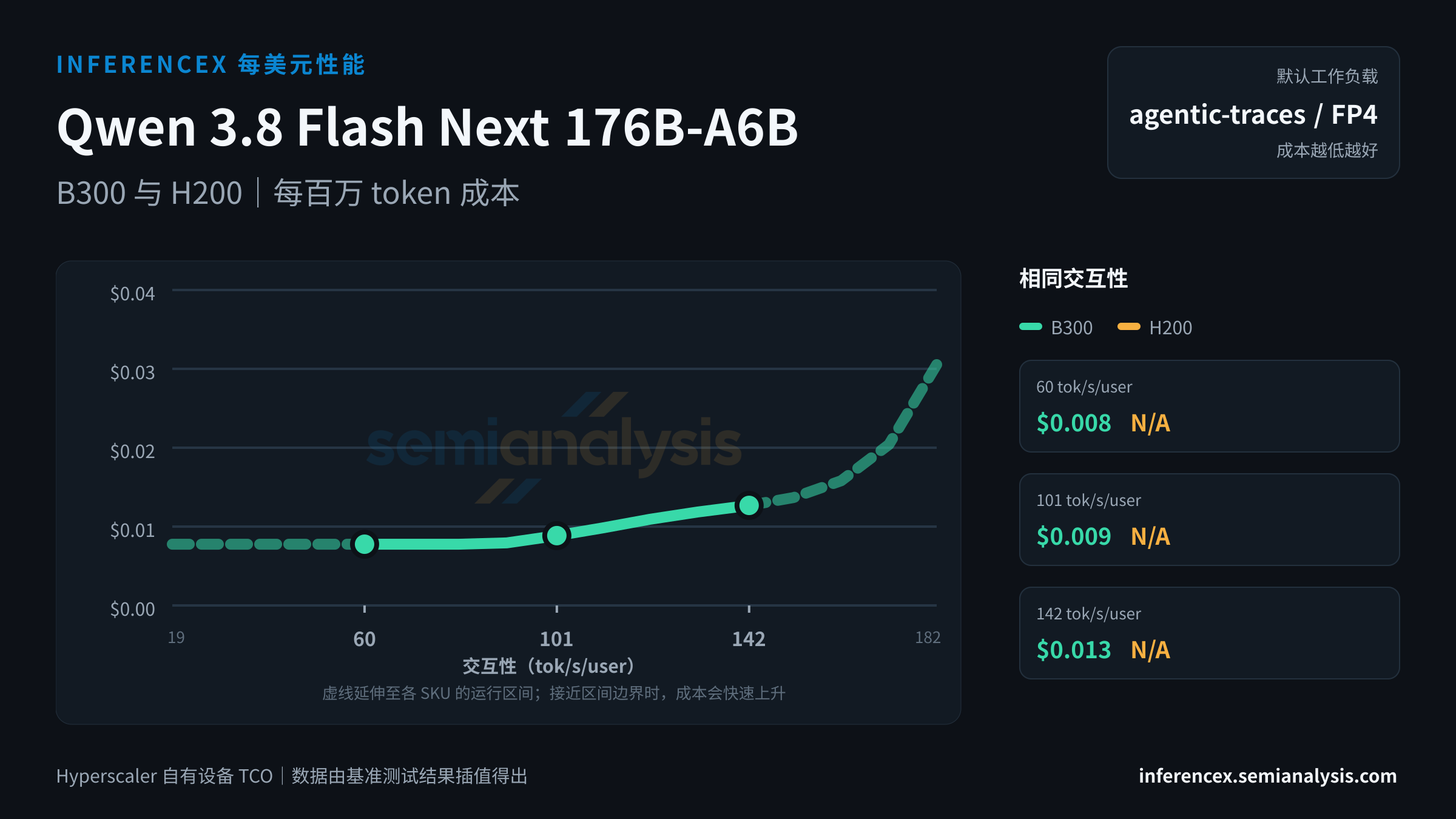 Qwen 3.8 Flash Next 176B-A6B:B300 与 H200 在相同交互性水平下的每百万 token 成本
