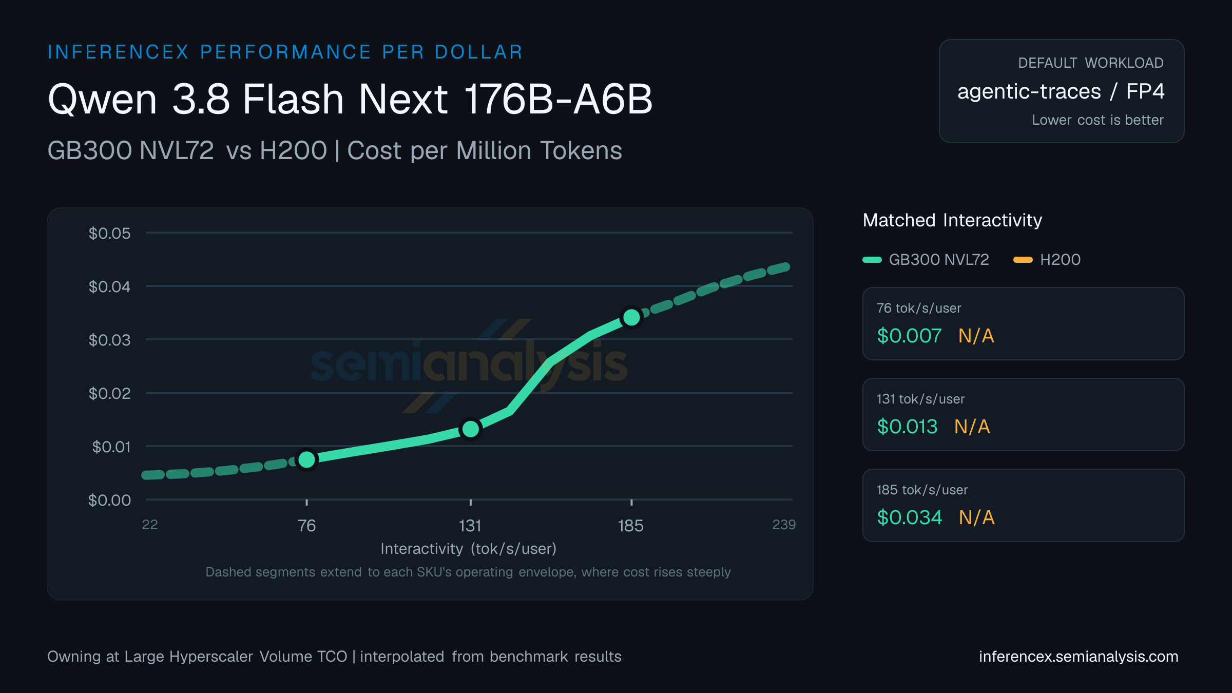 Qwen 3.8 Flash Next 176B-A6B: GB300 NVL72 versus H200 cost per million tokens at matched interactivity levels