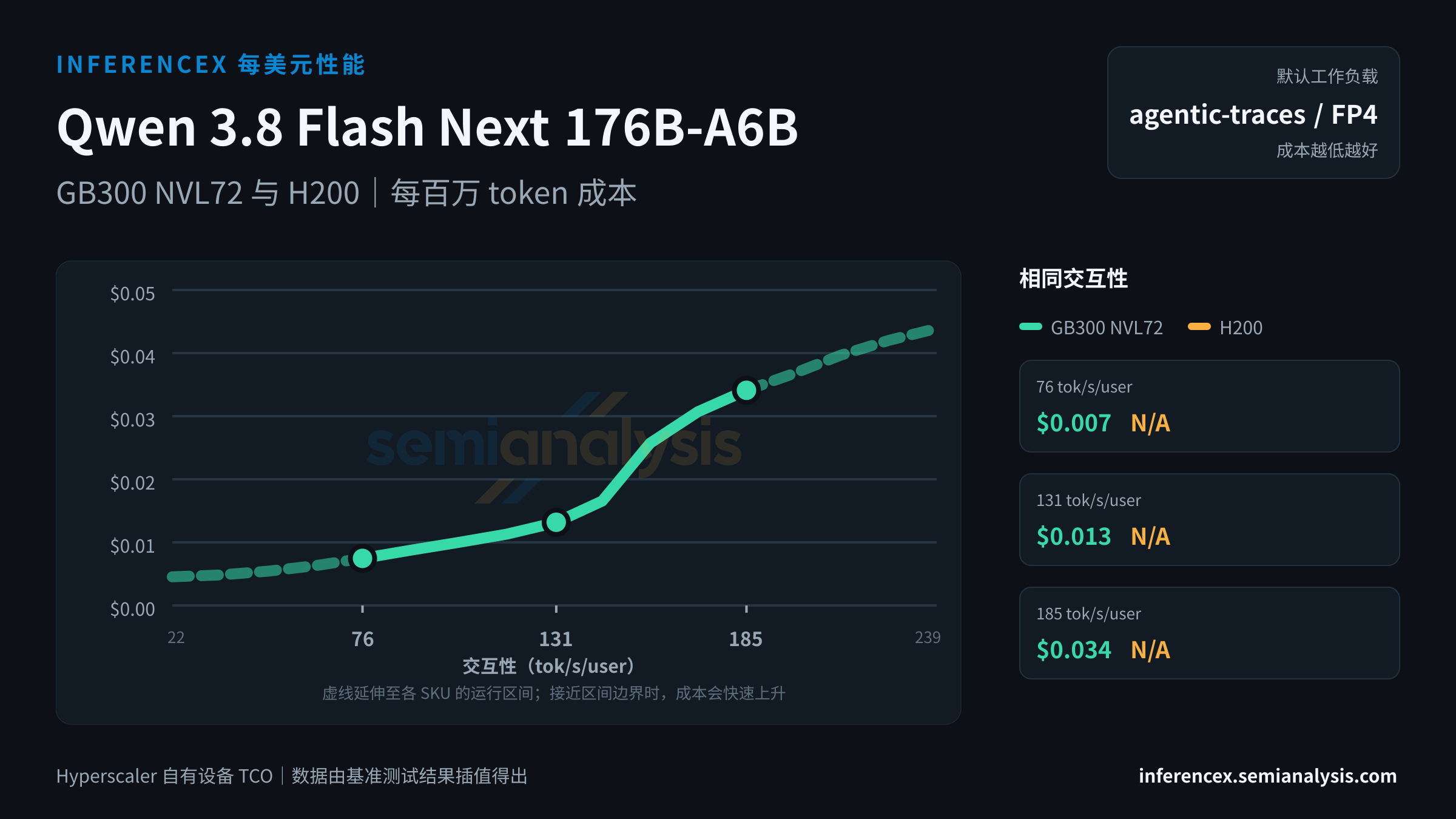 Qwen 3.8 Flash Next 176B-A6B:GB300 NVL72 与 H200 在相同交互性水平下的每百万 token 成本