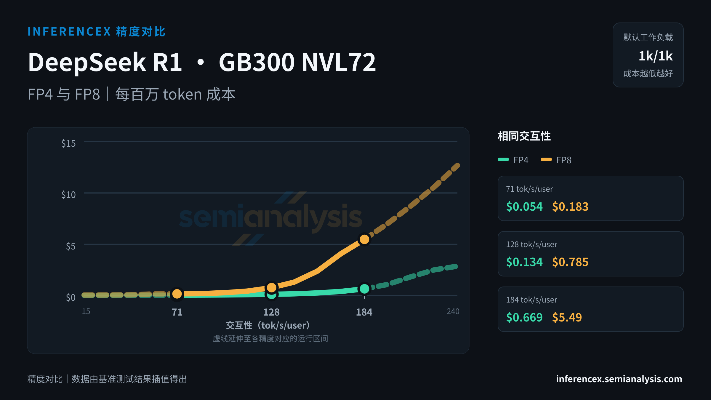 DeepSeek R1:GB300 NVL72 上 FP4 与 FP8 在相同交互性水平下的吞吐量与成本