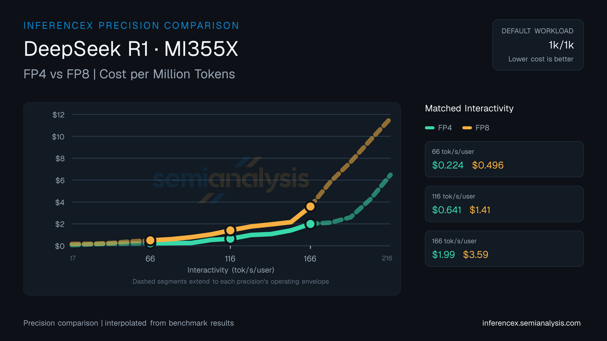 DeepSeek R1: FP4 versus FP8 throughput and cost at matched interactivity levels on MI355X