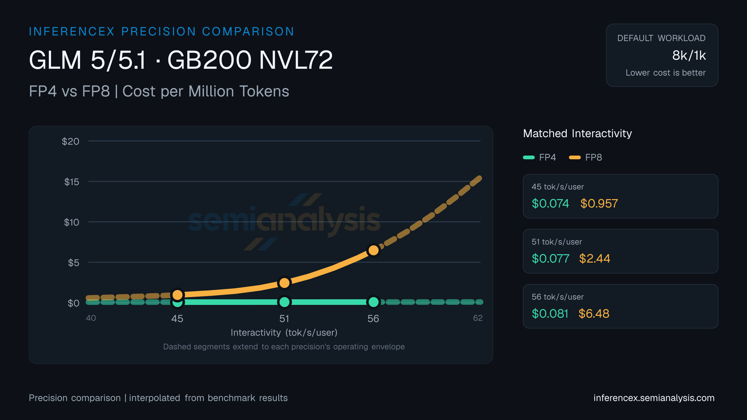 GLM 5/5.1: FP4 versus FP8 throughput and cost at matched interactivity levels on GB200 NVL72