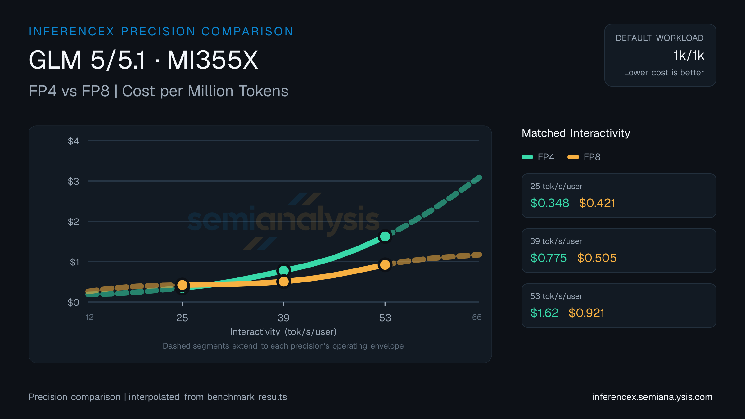 GLM 5/5.1: FP4 versus FP8 throughput and cost at matched interactivity levels on MI355X