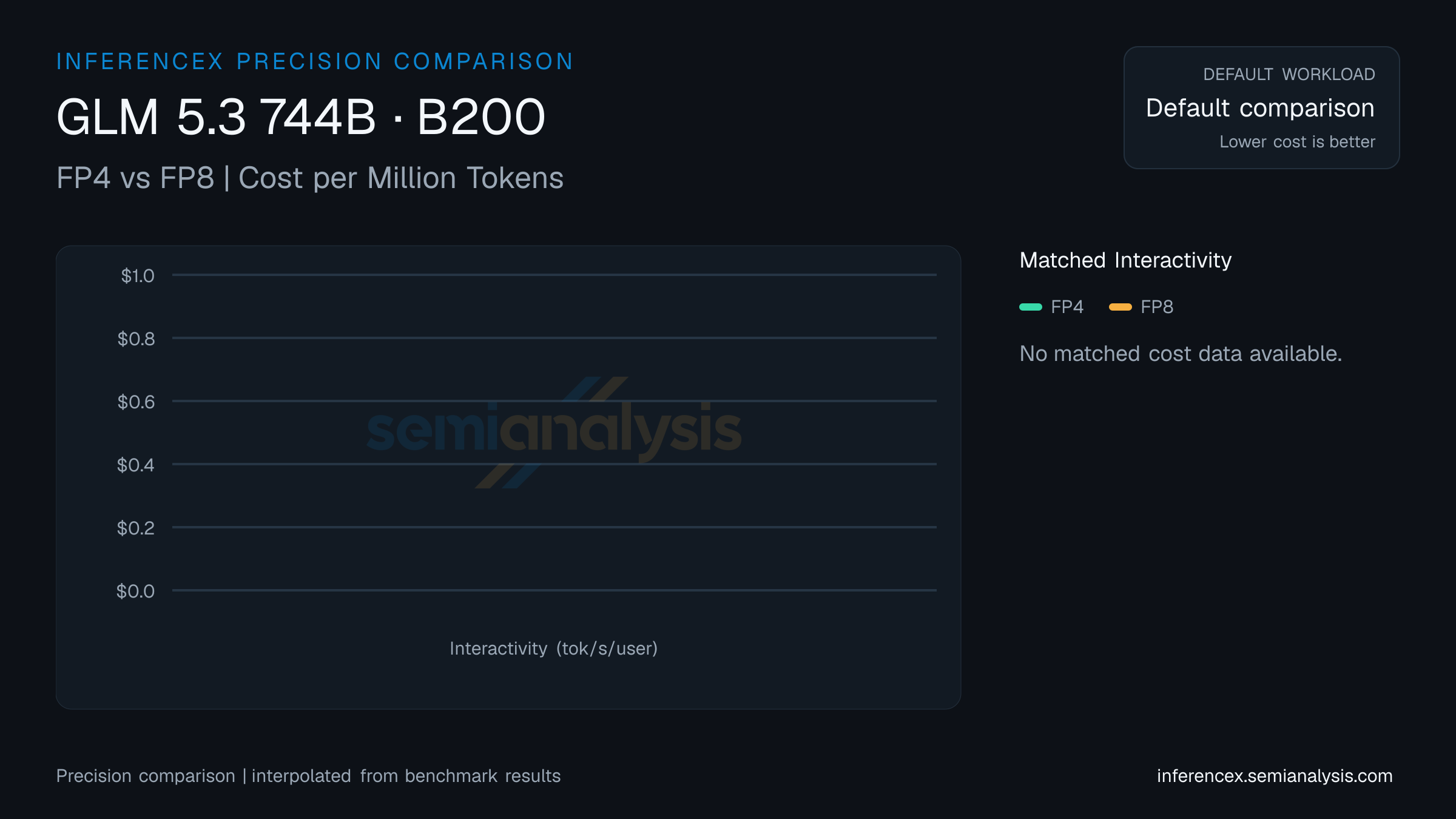 GLM 5.3 744B: FP4 versus FP8 throughput and cost at matched interactivity levels on B200