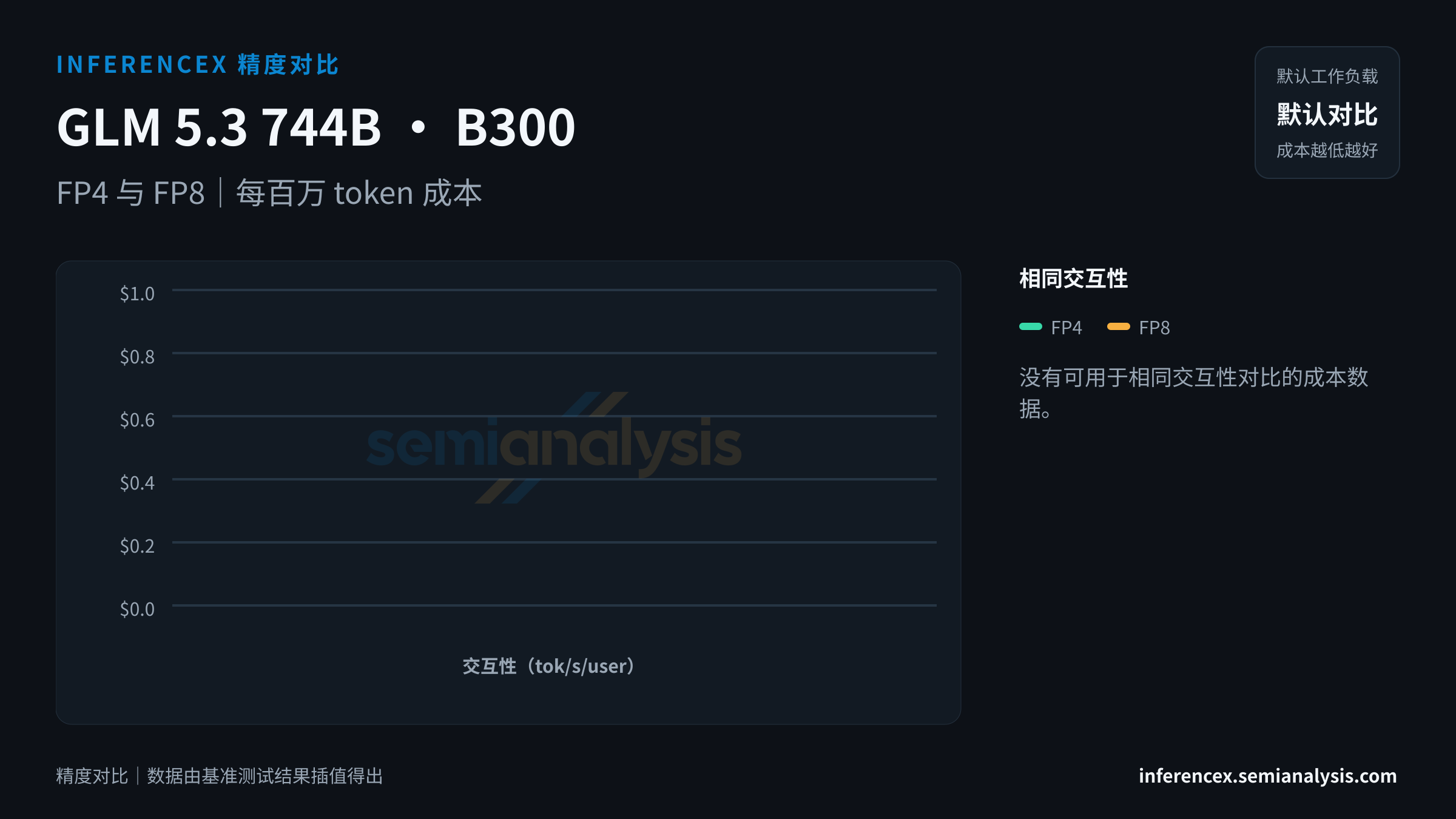 GLM 5.3 744B:B300 上 FP4 与 FP8 在相同交互性水平下的吞吐量与成本