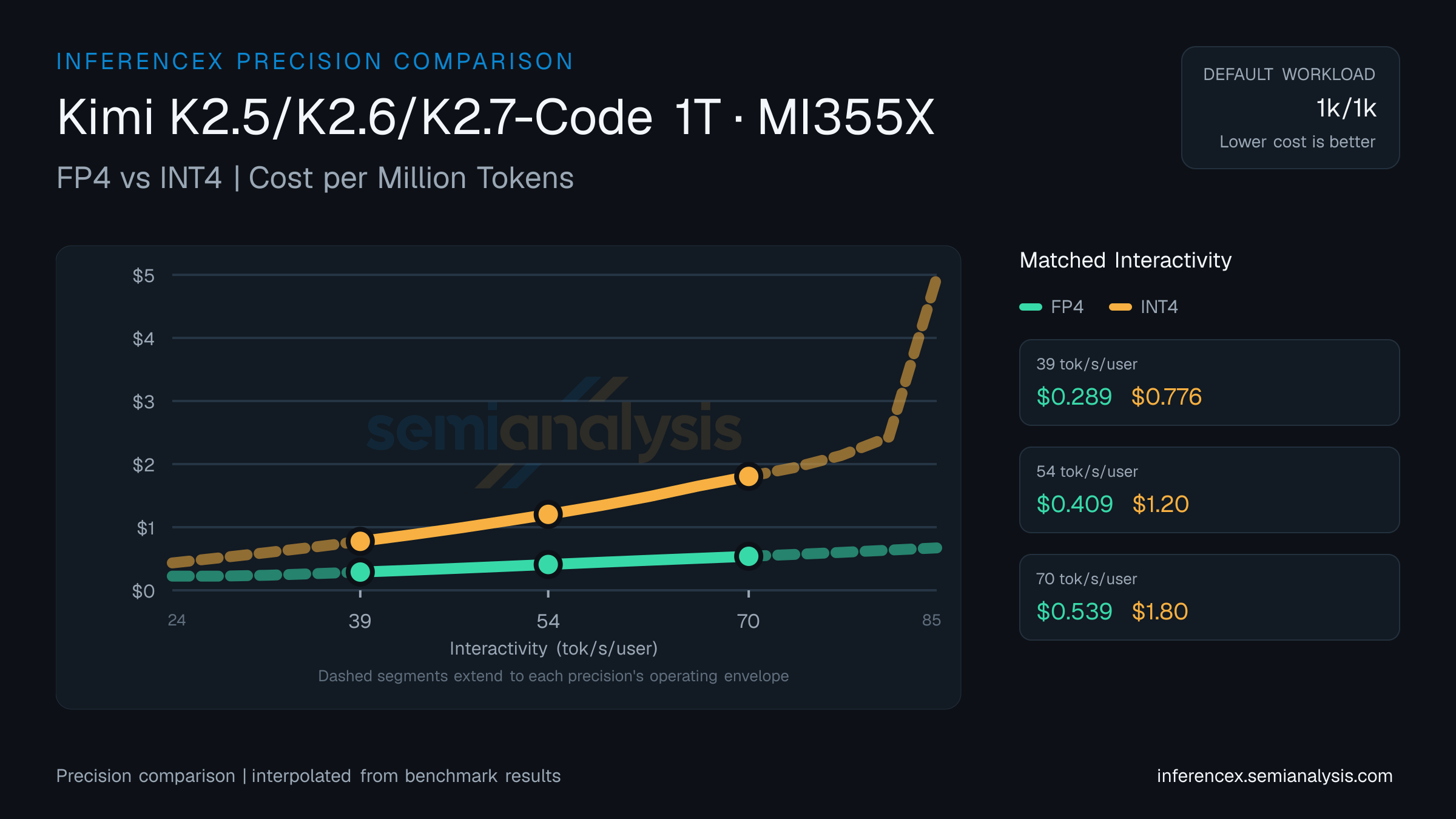 Kimi K2.5/K2.6/K2.7-Code 1T: FP4 versus INT4 throughput and cost at matched interactivity levels on MI355X