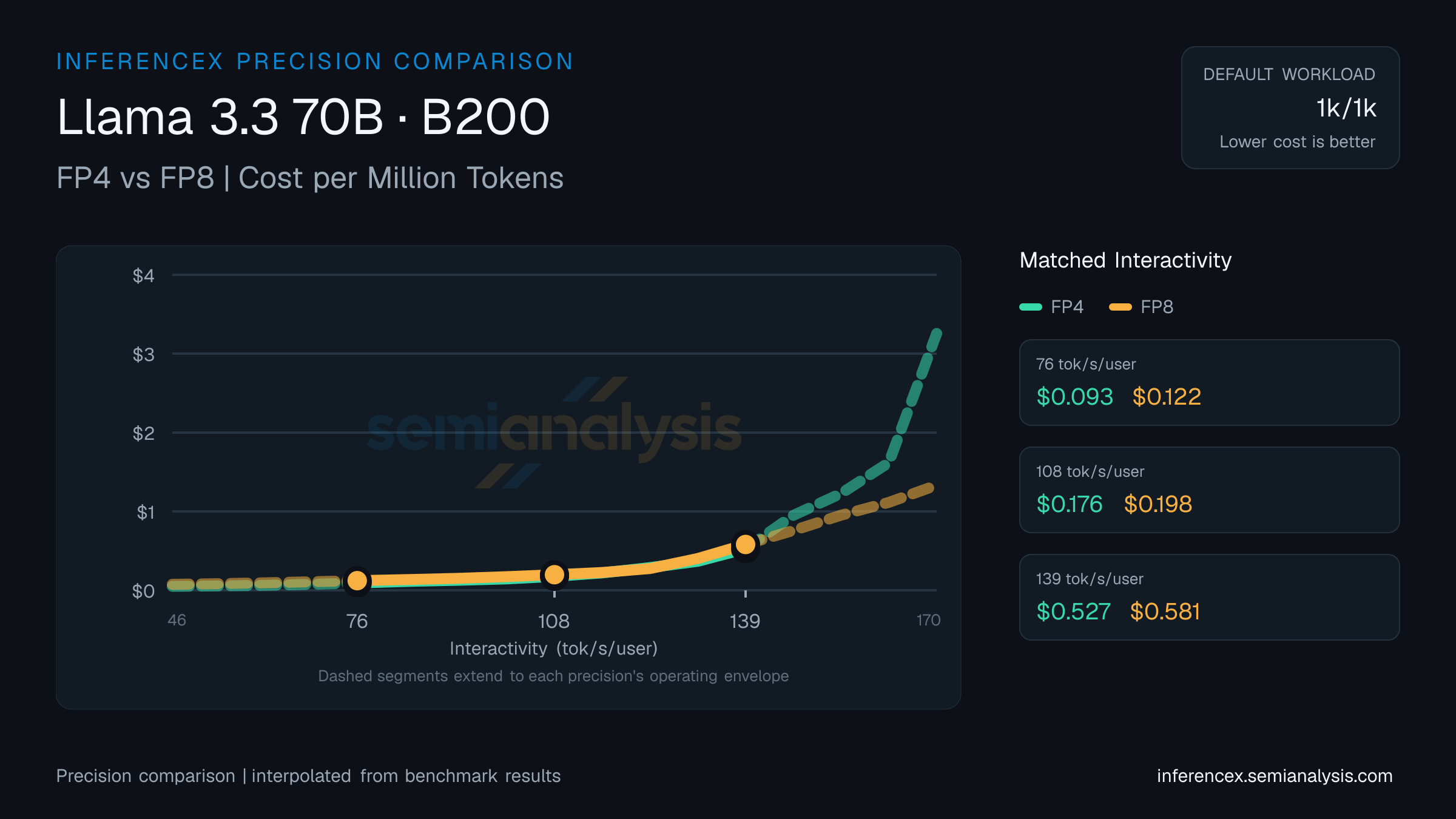 Llama 3.3 70B: FP4 versus FP8 throughput and cost at matched interactivity levels on B200