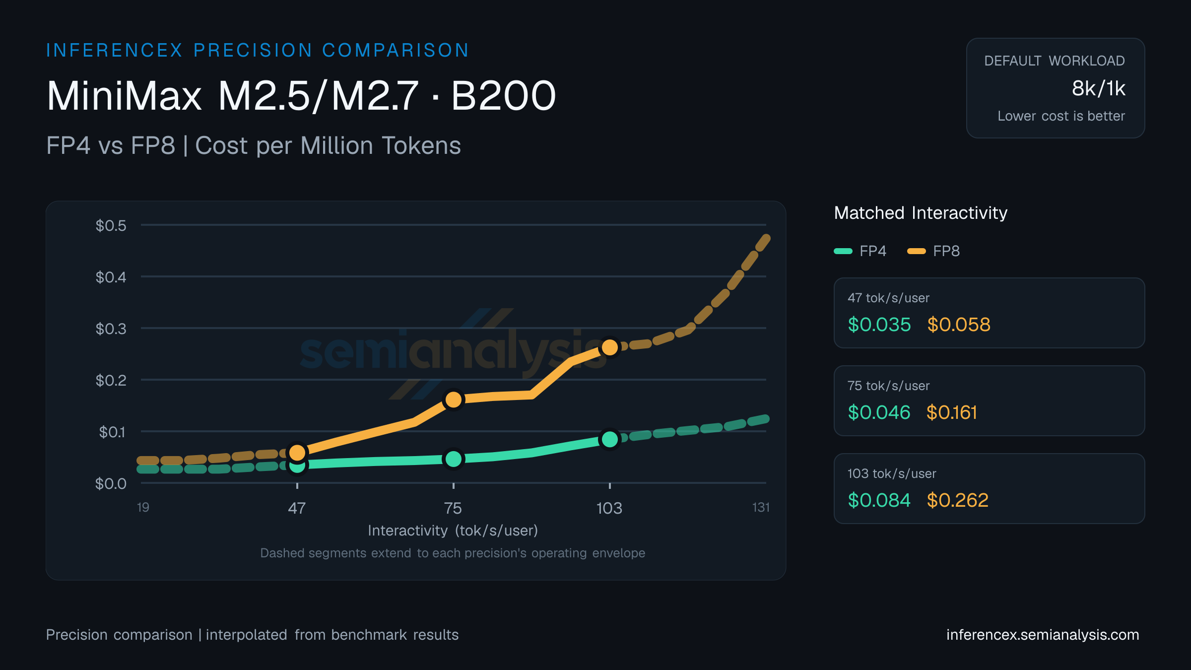 MiniMax M2.5/M2.7: FP4 versus FP8 throughput and cost at matched interactivity levels on B200