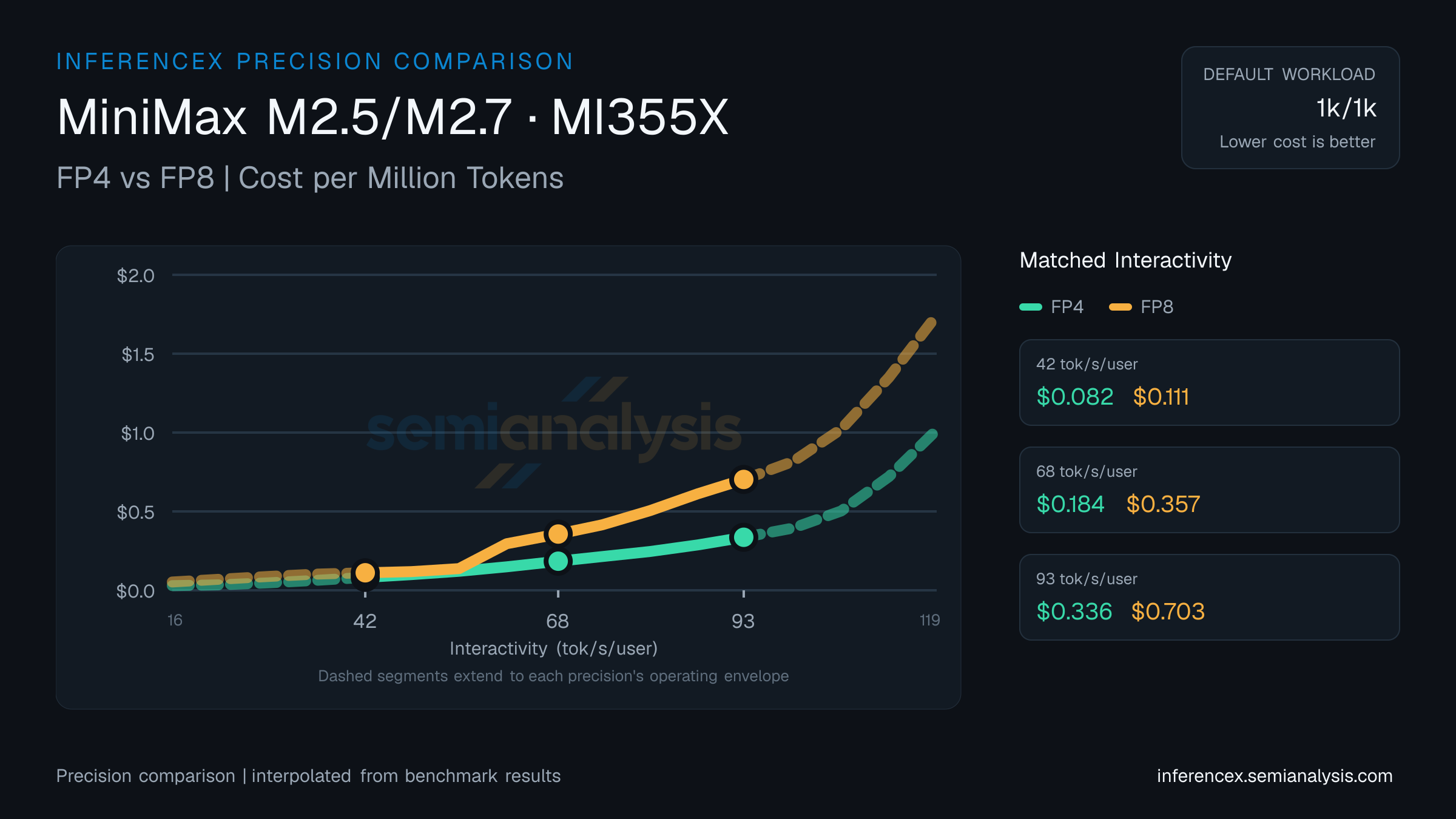MiniMax M2.5/M2.7: FP4 versus FP8 throughput and cost at matched interactivity levels on MI355X