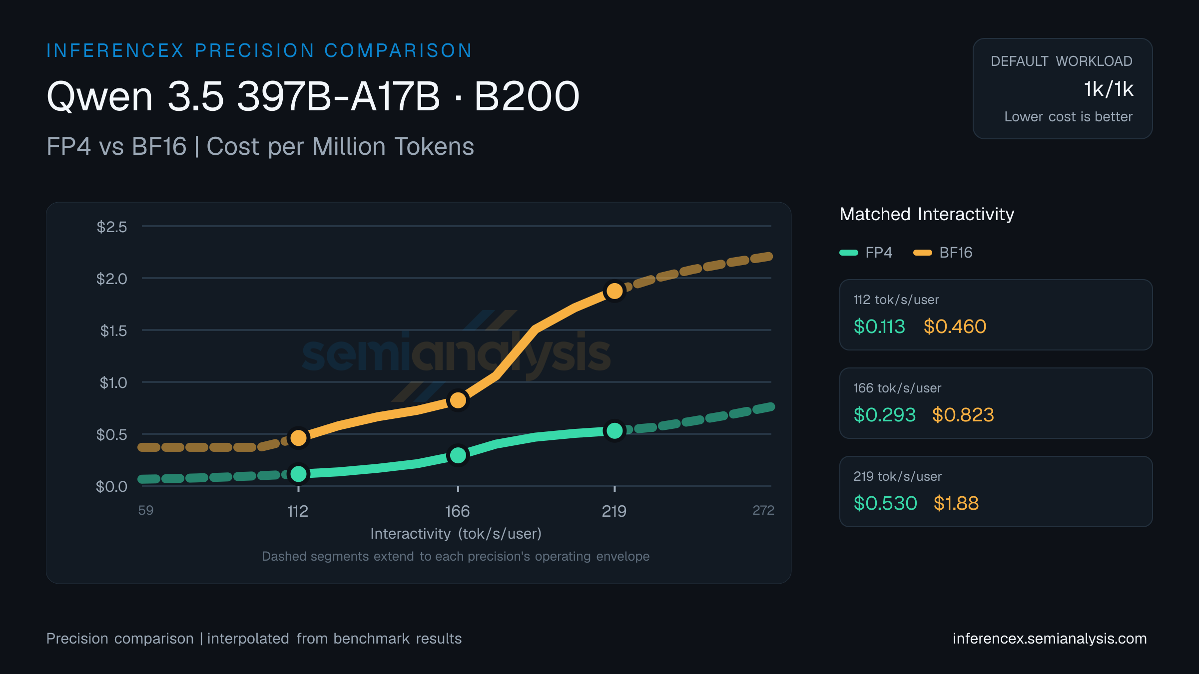 Qwen 3.5 397B-A17B: FP4 versus BF16 throughput and cost at matched interactivity levels on B200