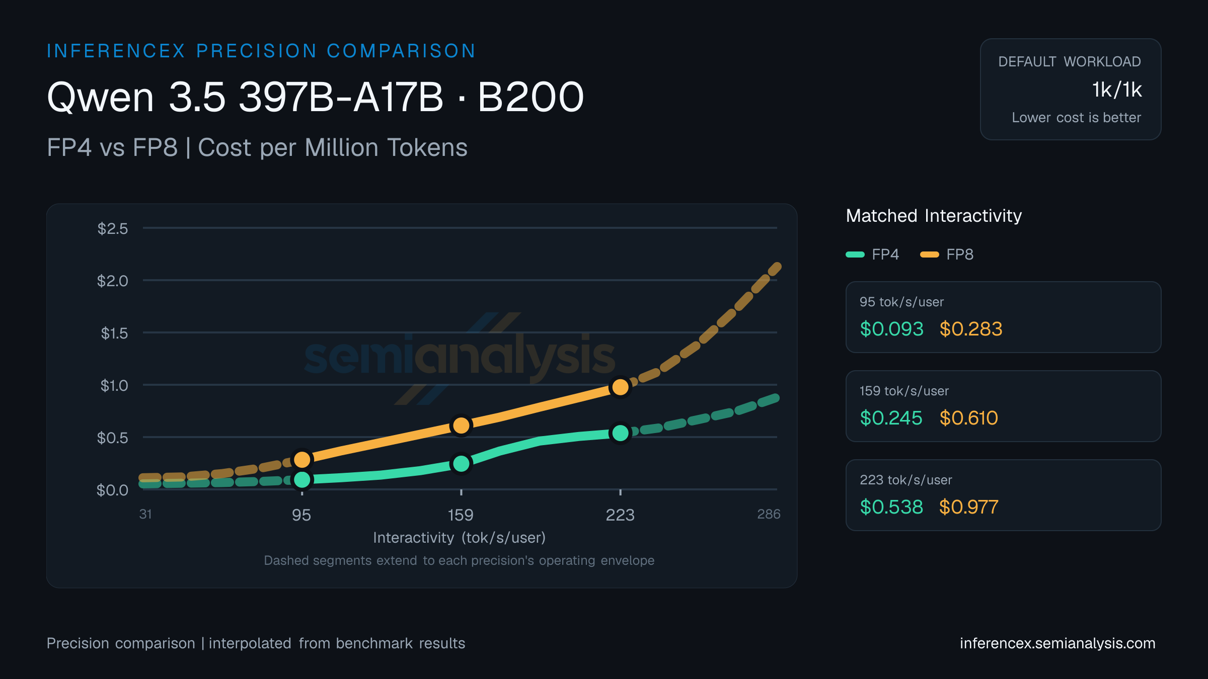 Qwen 3.5 397B-A17B: FP4 versus FP8 throughput and cost at matched interactivity levels on B200
