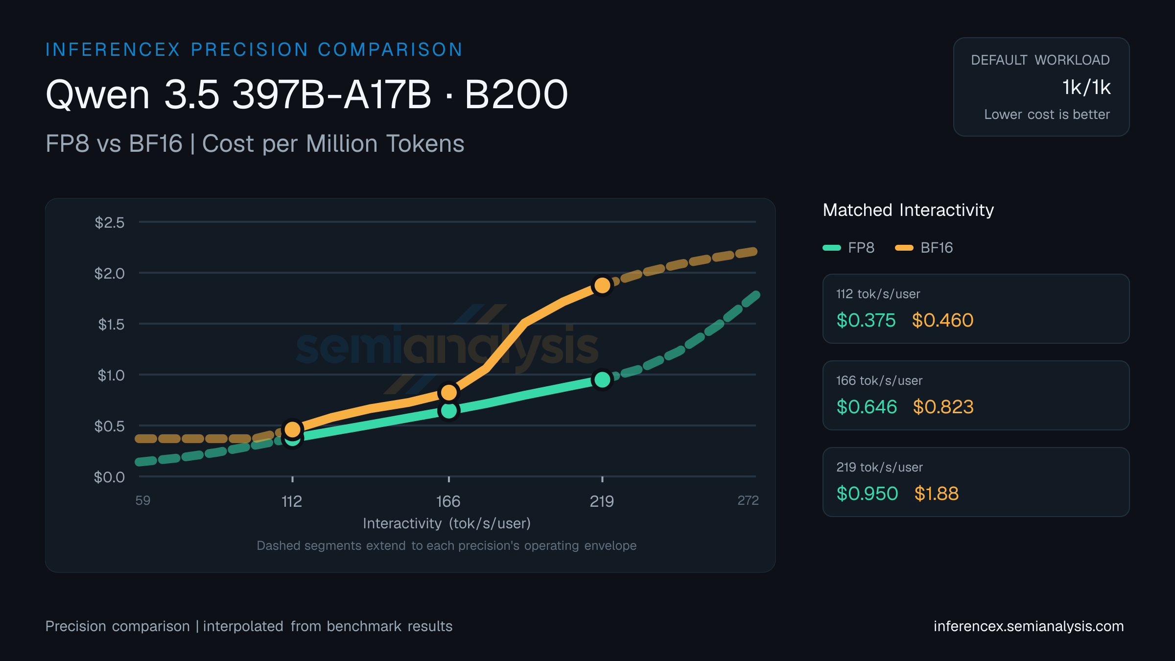 Qwen 3.5 397B-A17B: FP8 versus BF16 throughput and cost at matched interactivity levels on B200
