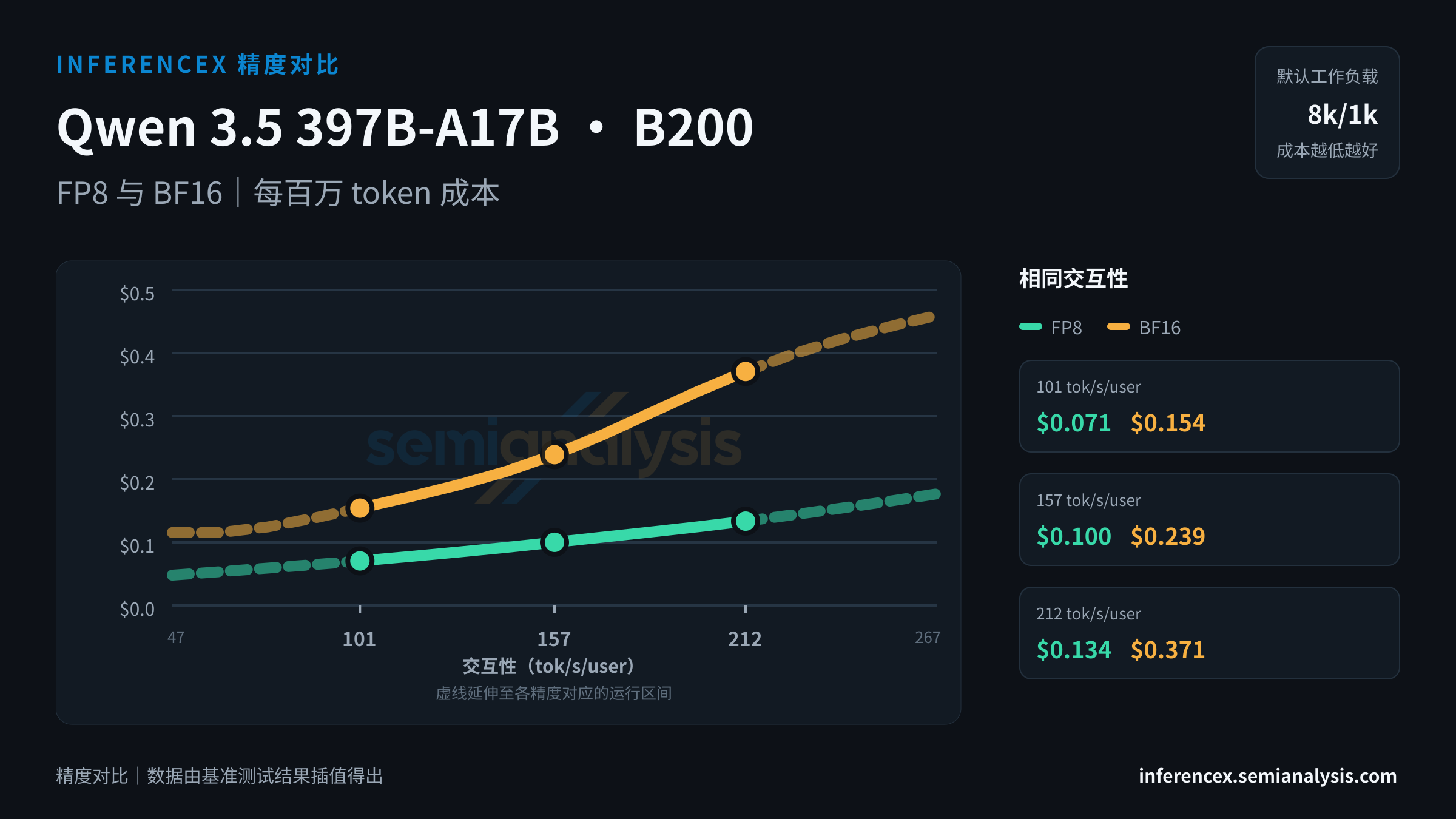 Qwen 3.5 397B-A17B:B200 上 FP8 与 BF16 在相同交互性水平下的吞吐量与成本