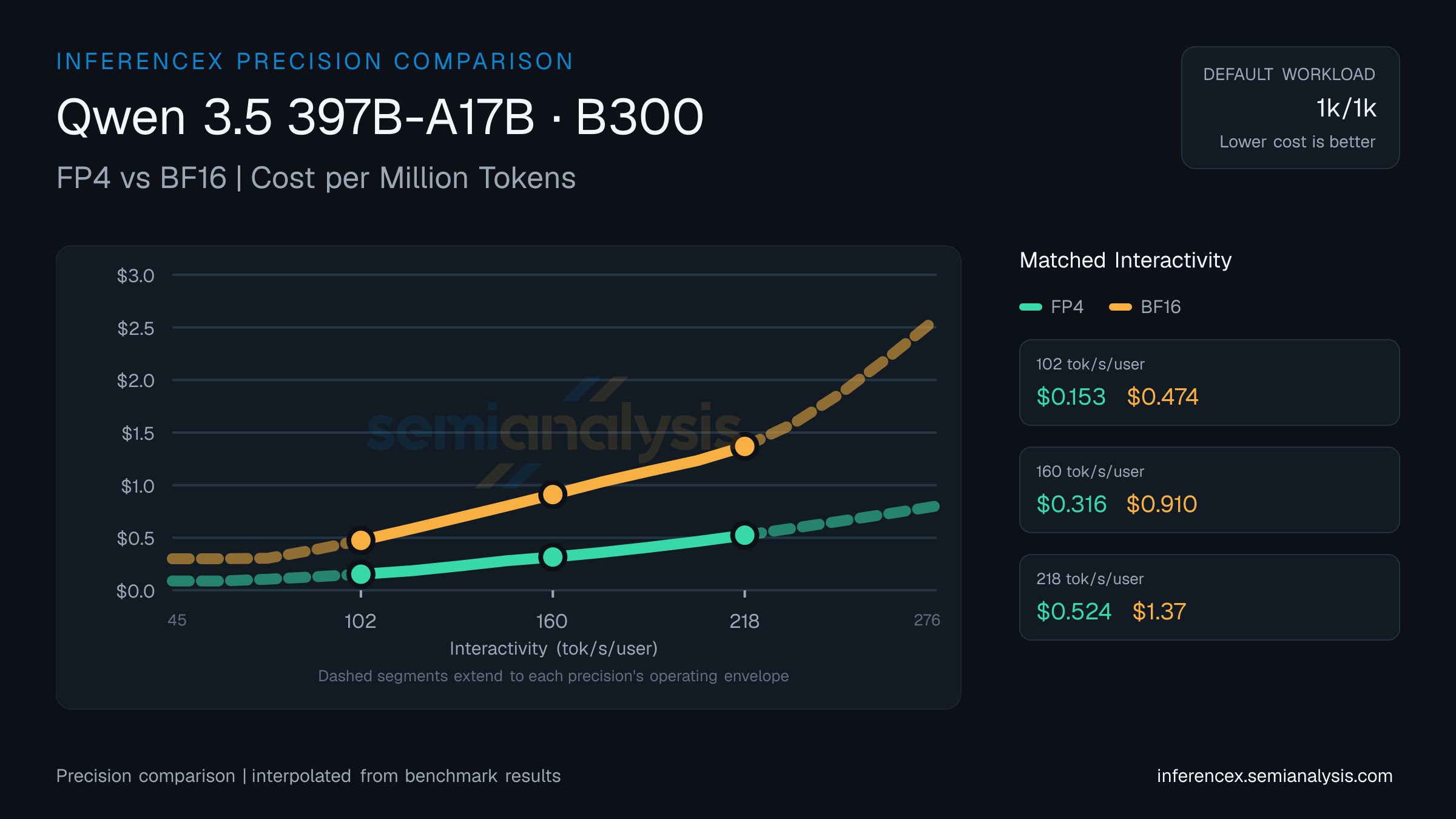 Qwen 3.5 397B-A17B: FP4 versus BF16 throughput and cost at matched interactivity levels on B300