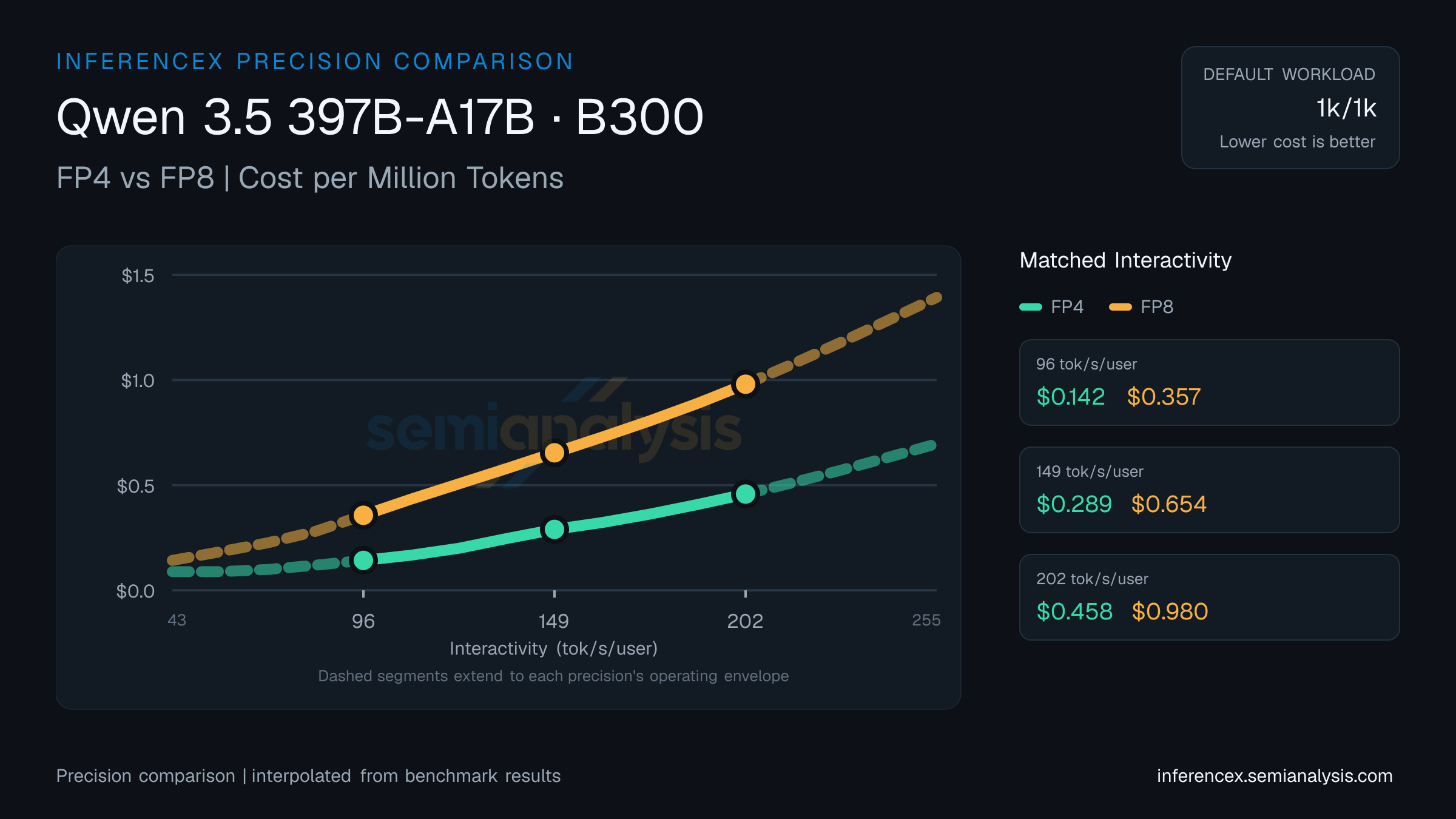 Qwen 3.5 397B-A17B: FP4 versus FP8 throughput and cost at matched interactivity levels on B300