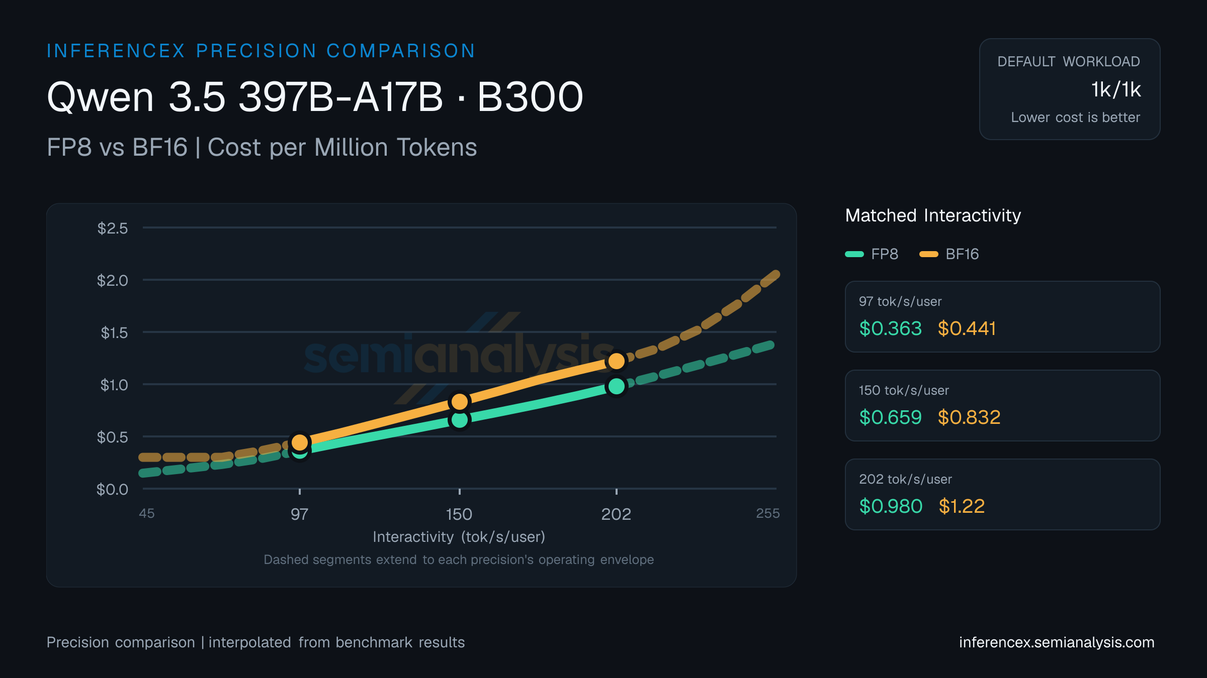 Qwen 3.5 397B-A17B: FP8 versus BF16 throughput and cost at matched interactivity levels on B300