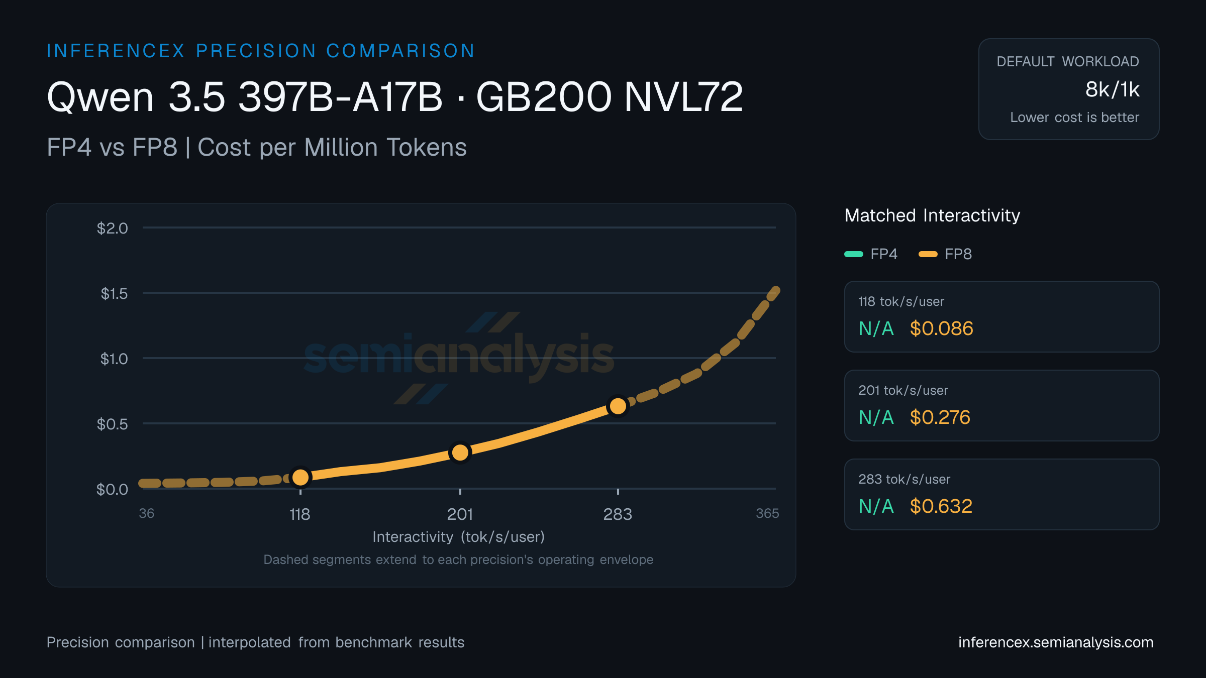 Qwen 3.5 397B-A17B: FP4 versus FP8 throughput and cost at matched interactivity levels on GB200 NVL72