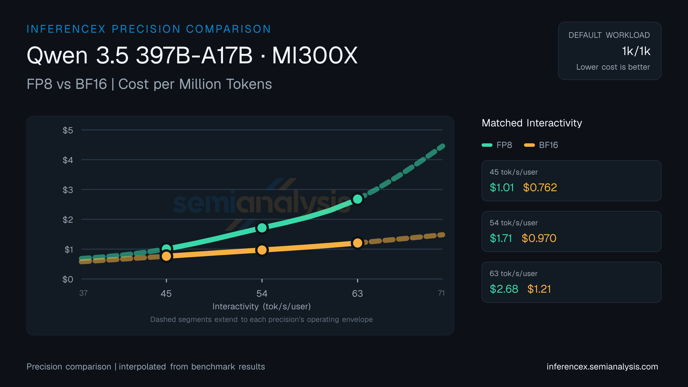 Qwen 3.5 397B-A17B: FP8 versus BF16 throughput and cost at matched interactivity levels on MI300X
