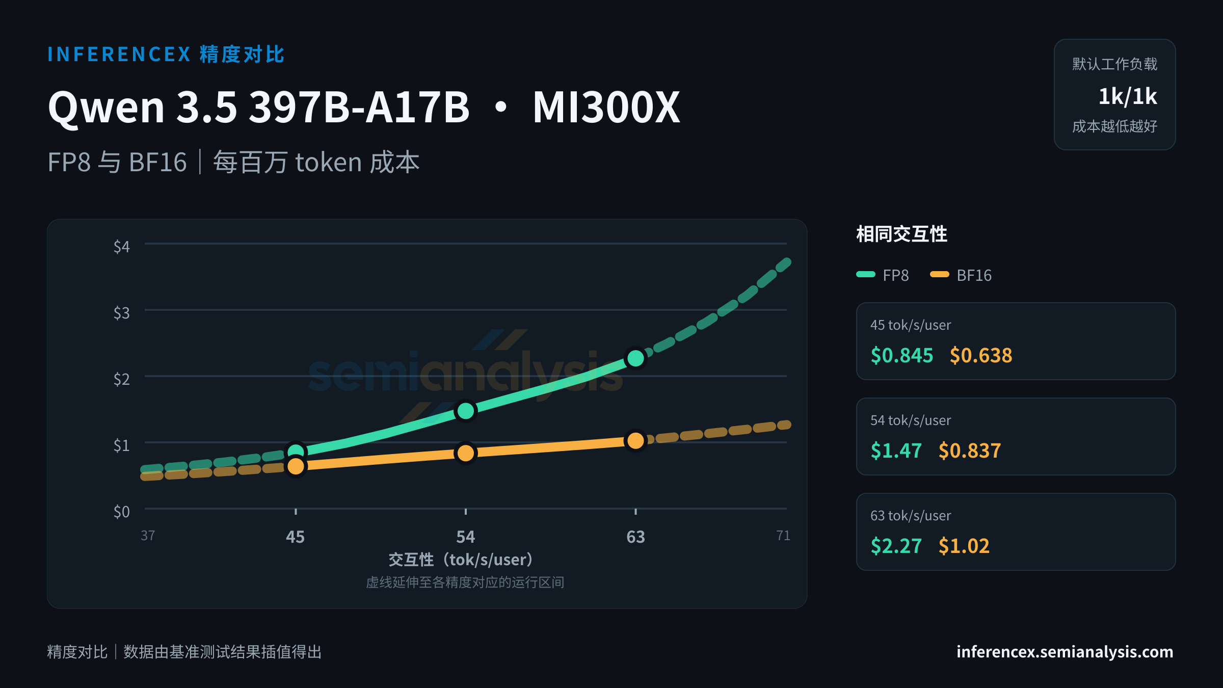 Qwen 3.5 397B-A17B:MI300X 上 FP8 与 BF16 在相同交互性水平下的吞吐量与成本