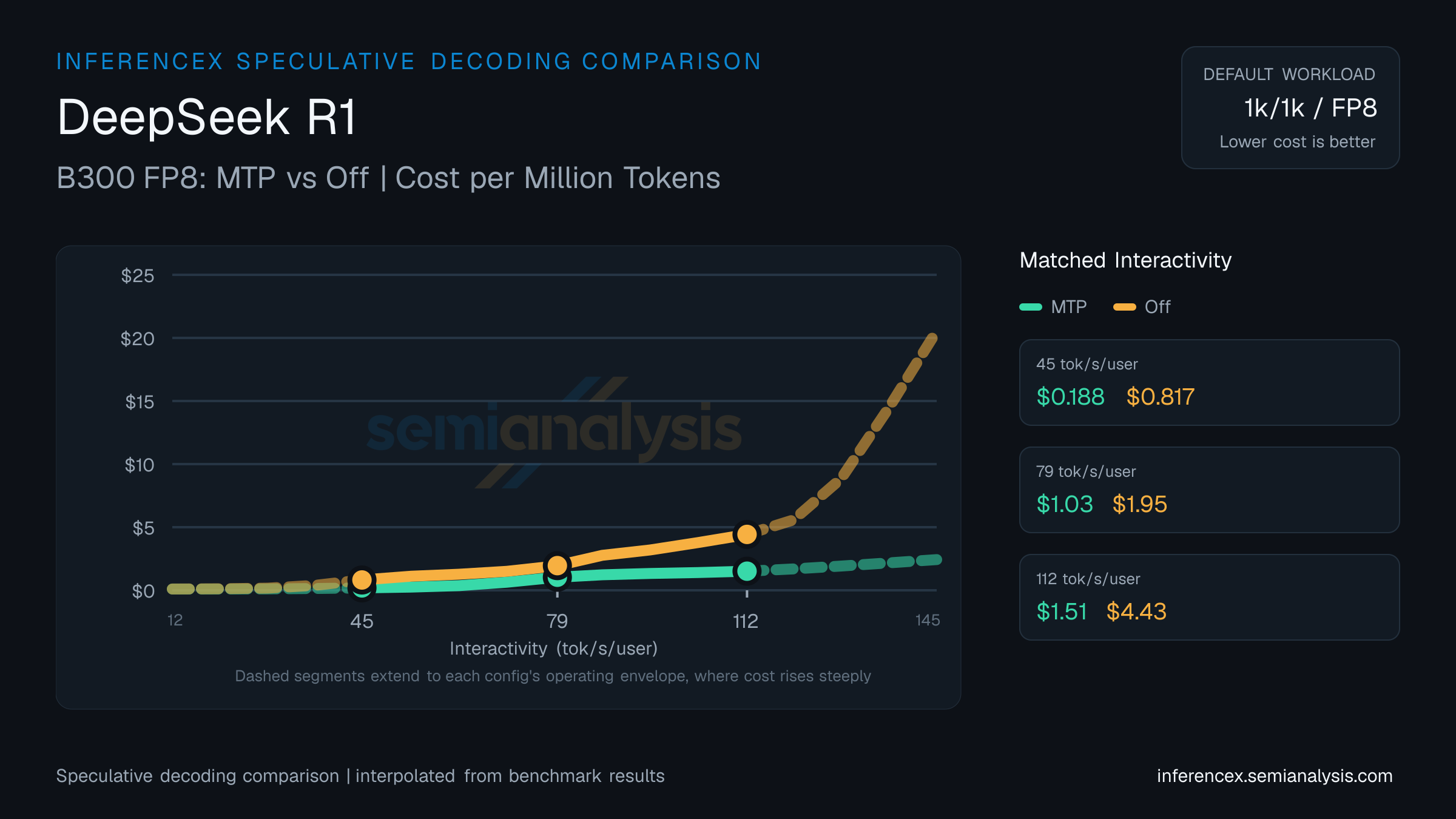 DeepSeek R1: B300 FP8 MTP versus Off speculative decoding comparison at matched interactivity levels