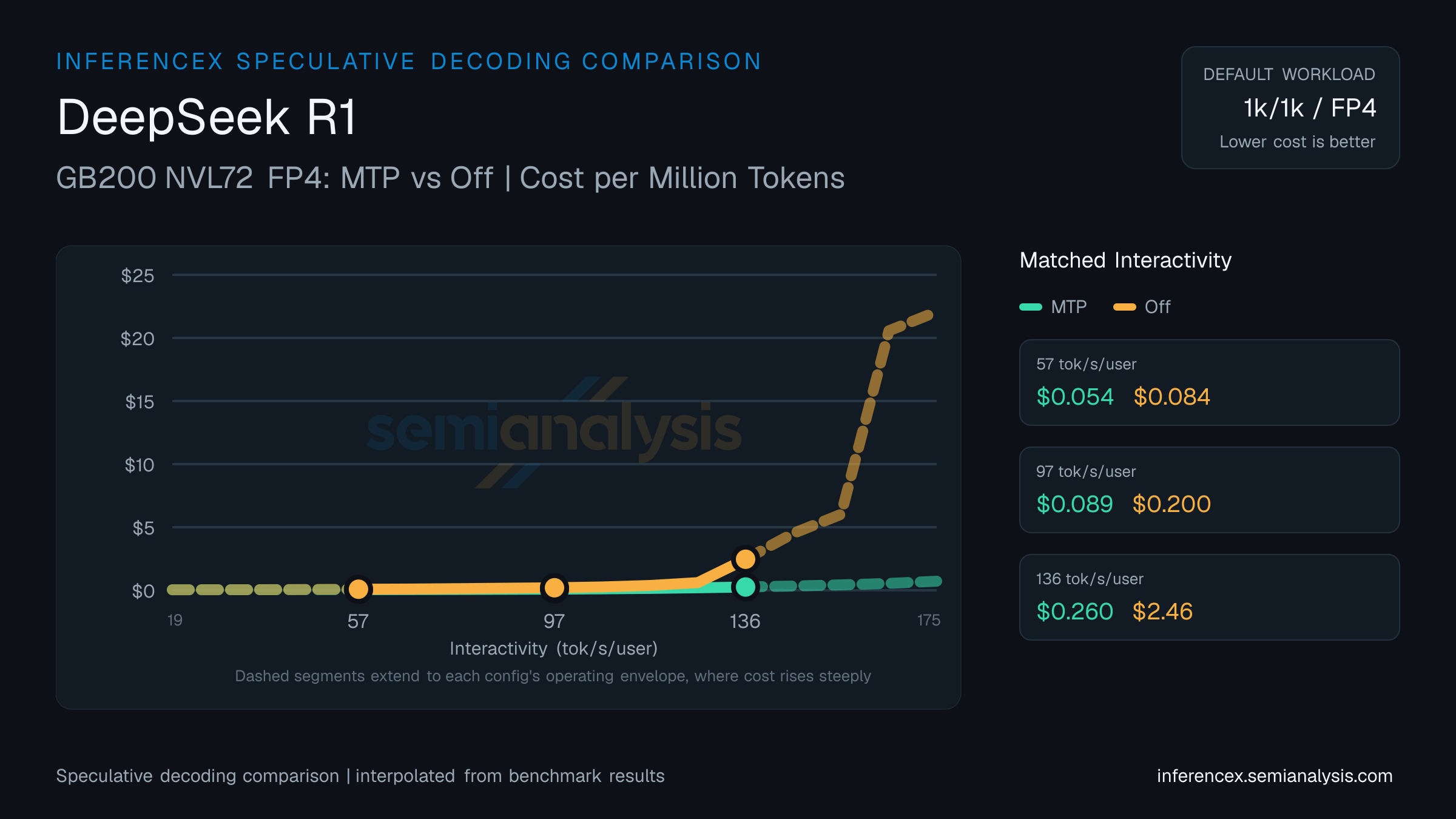 DeepSeek R1: GB200 NVL72 FP4 MTP versus Off speculative decoding comparison at matched interactivity levels