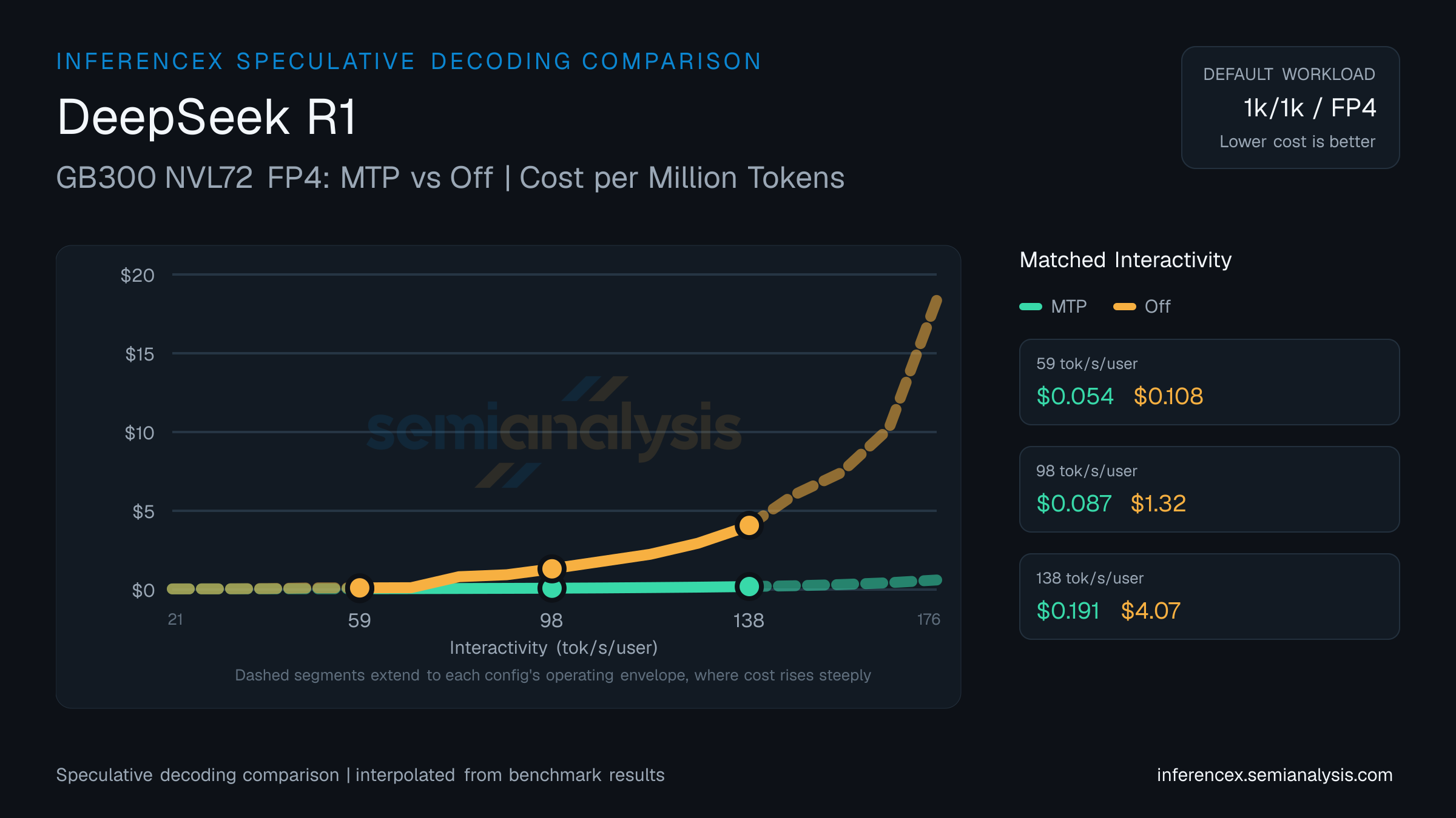 DeepSeek R1: GB300 NVL72 FP4 MTP versus Off speculative decoding comparison at matched interactivity levels