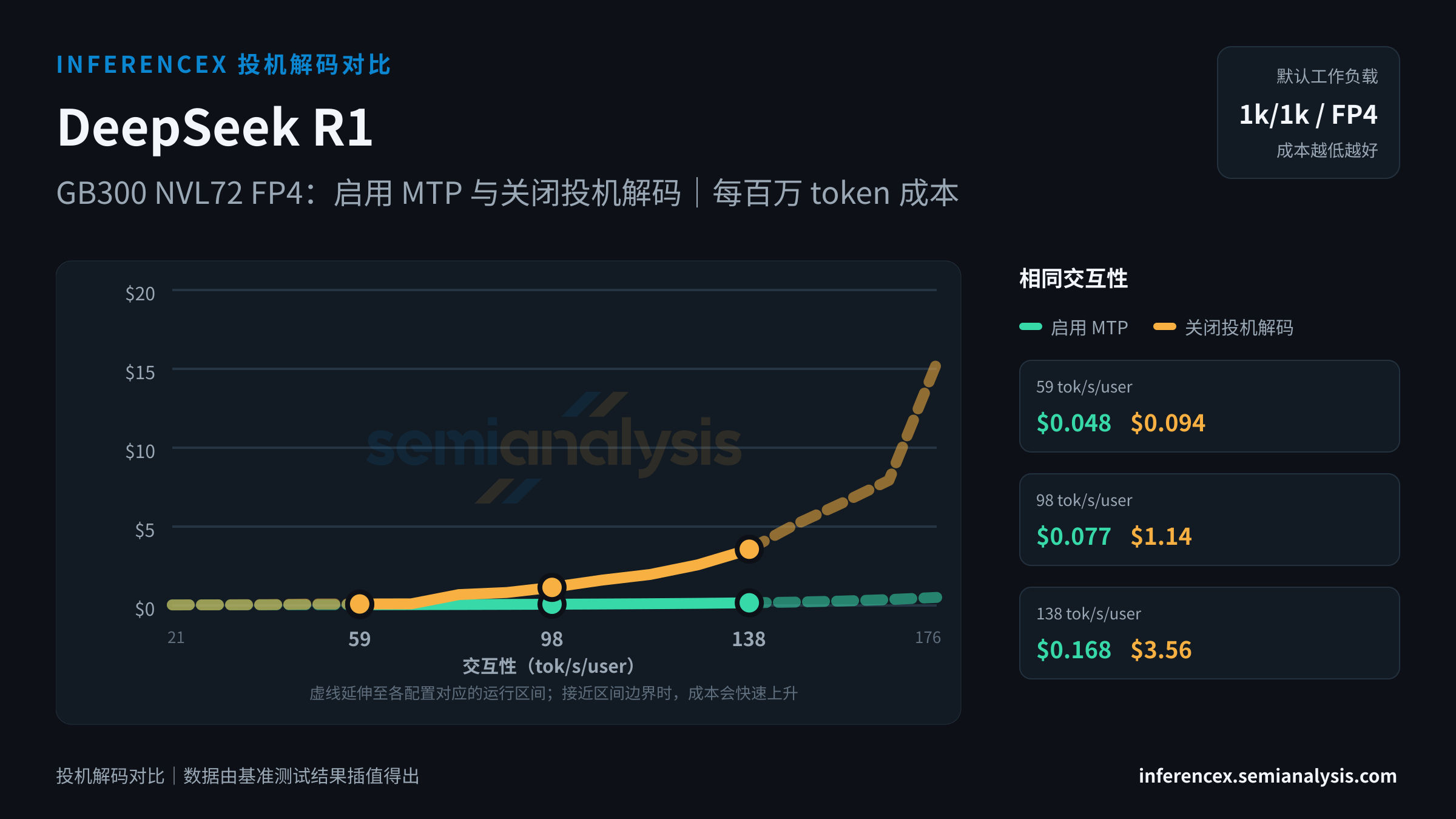 DeepSeek R1:GB300 NVL72 FP4 上两种配置(启用 MTP、关闭投机解码)在相同交互性水平下的对比