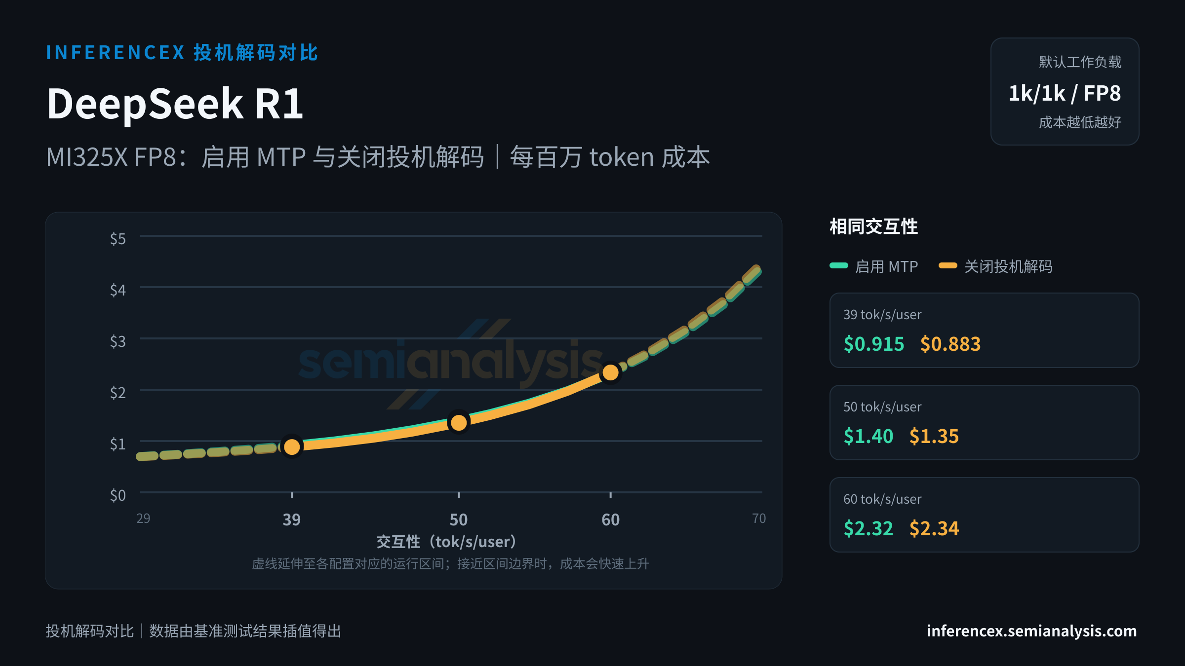 DeepSeek R1:MI325X FP8 上两种配置(启用 MTP、关闭投机解码)在相同交互性水平下的对比