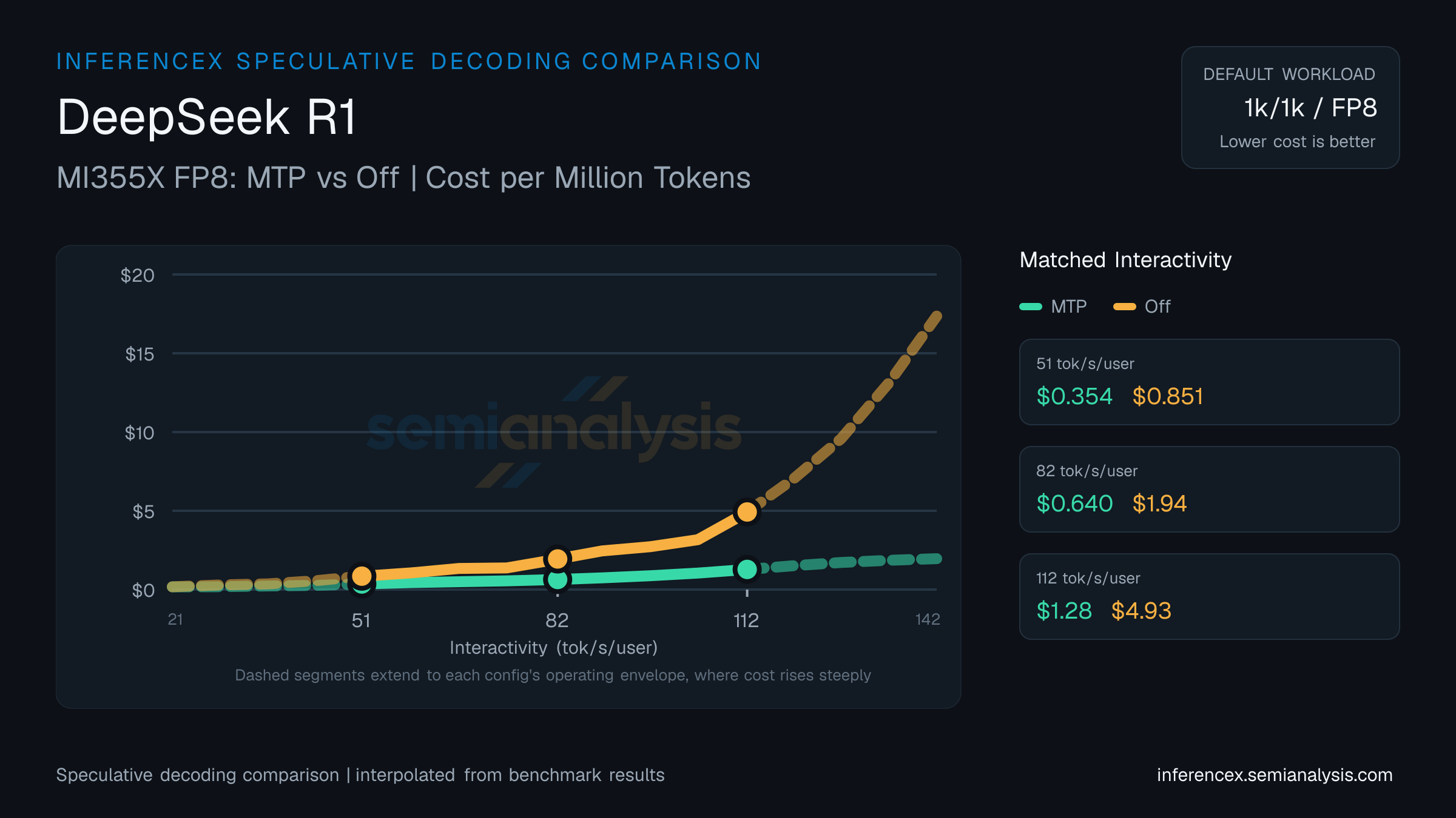 DeepSeek R1: MI355X FP8 MTP versus Off speculative decoding comparison at matched interactivity levels