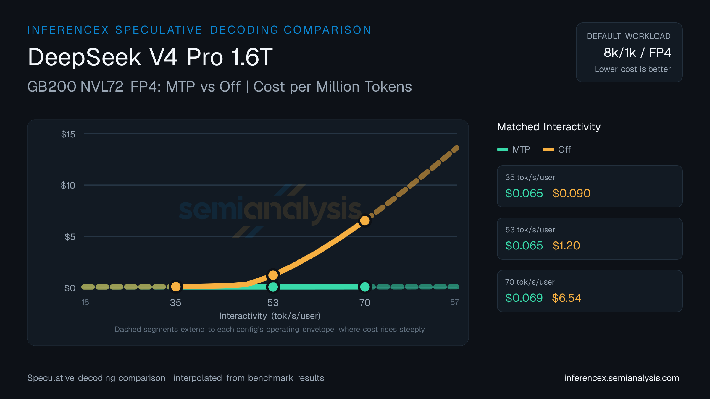 DeepSeek V4 Pro 1.6T: GB200 NVL72 FP4 MTP versus Off speculative decoding comparison at matched interactivity levels