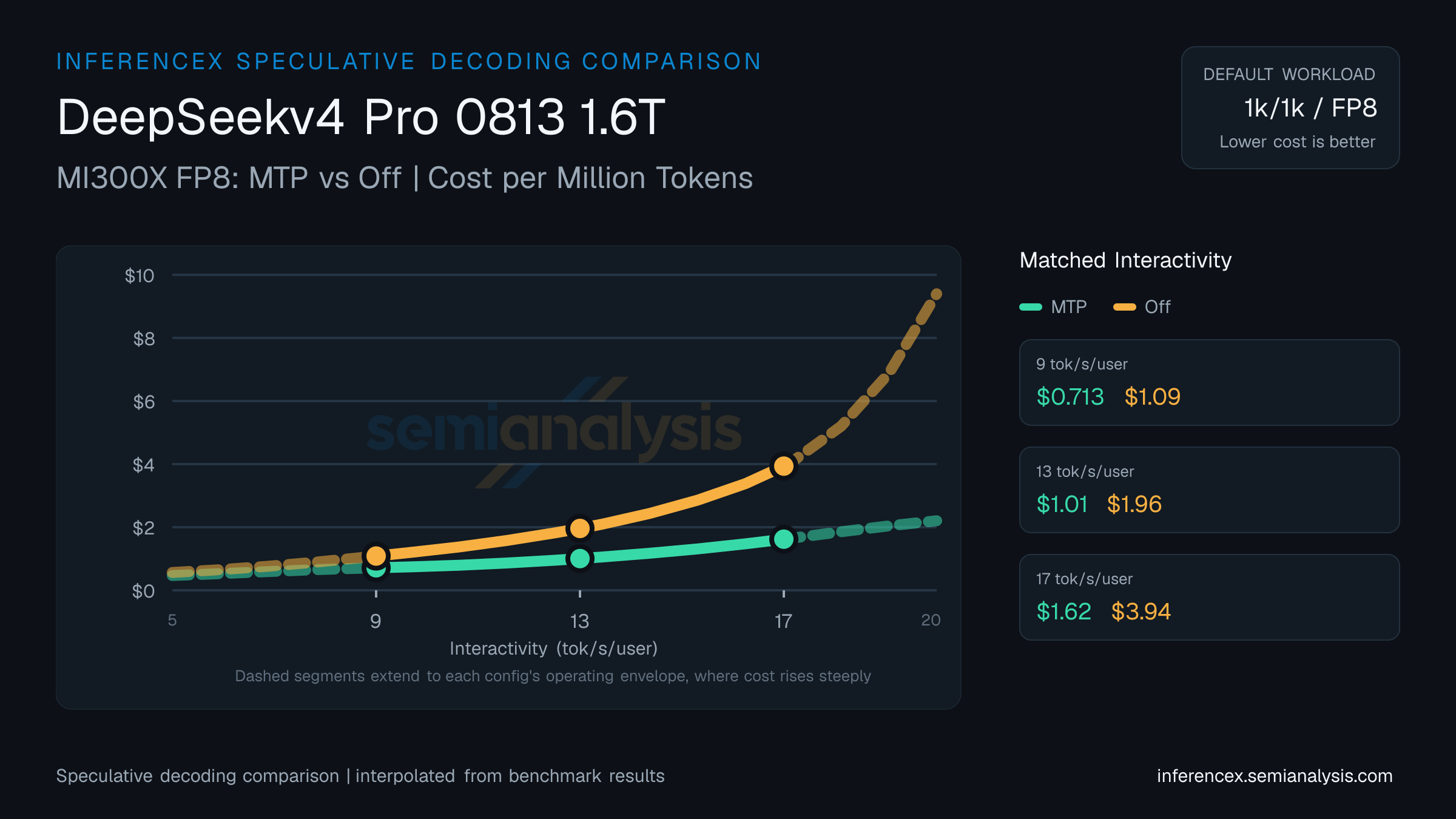 DeepSeekv4 Pro 0813 1.6T: MI300X FP8 MTP versus Off speculative decoding comparison at matched interactivity levels
