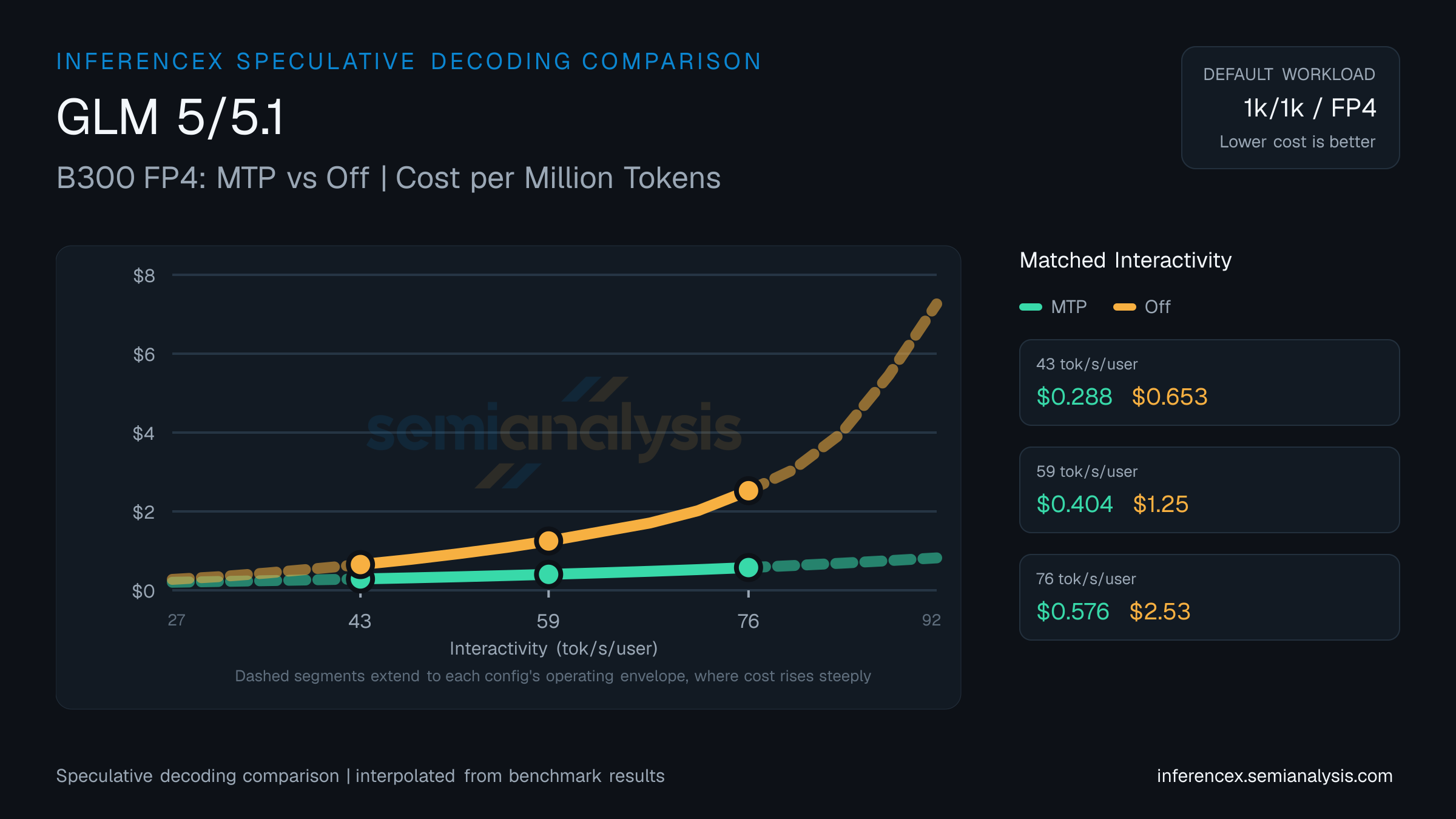 GLM 5/5.1: B300 FP4 MTP versus Off speculative decoding comparison at matched interactivity levels