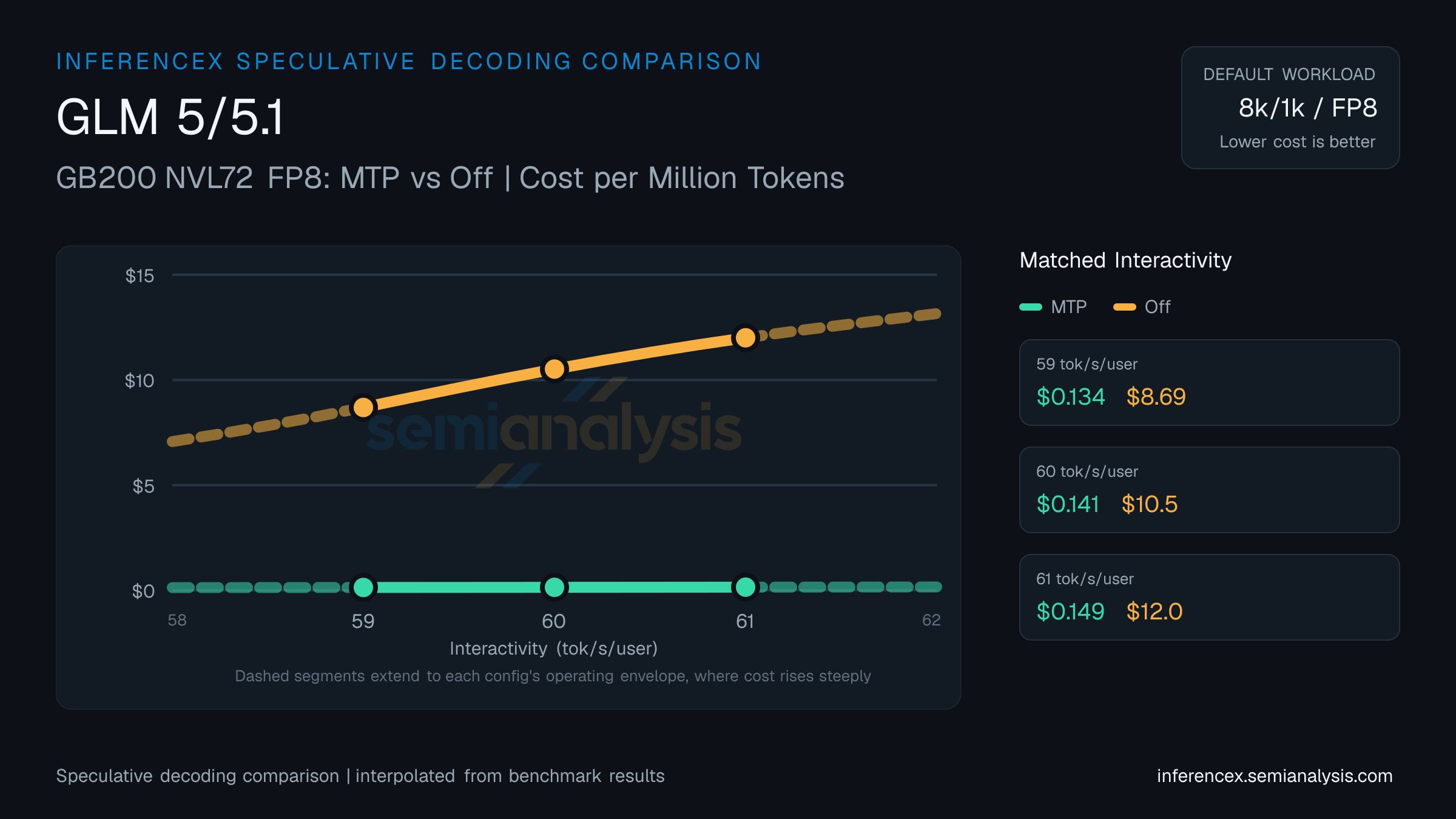 GLM 5/5.1: GB200 NVL72 FP8 MTP versus Off speculative decoding comparison at matched interactivity levels
