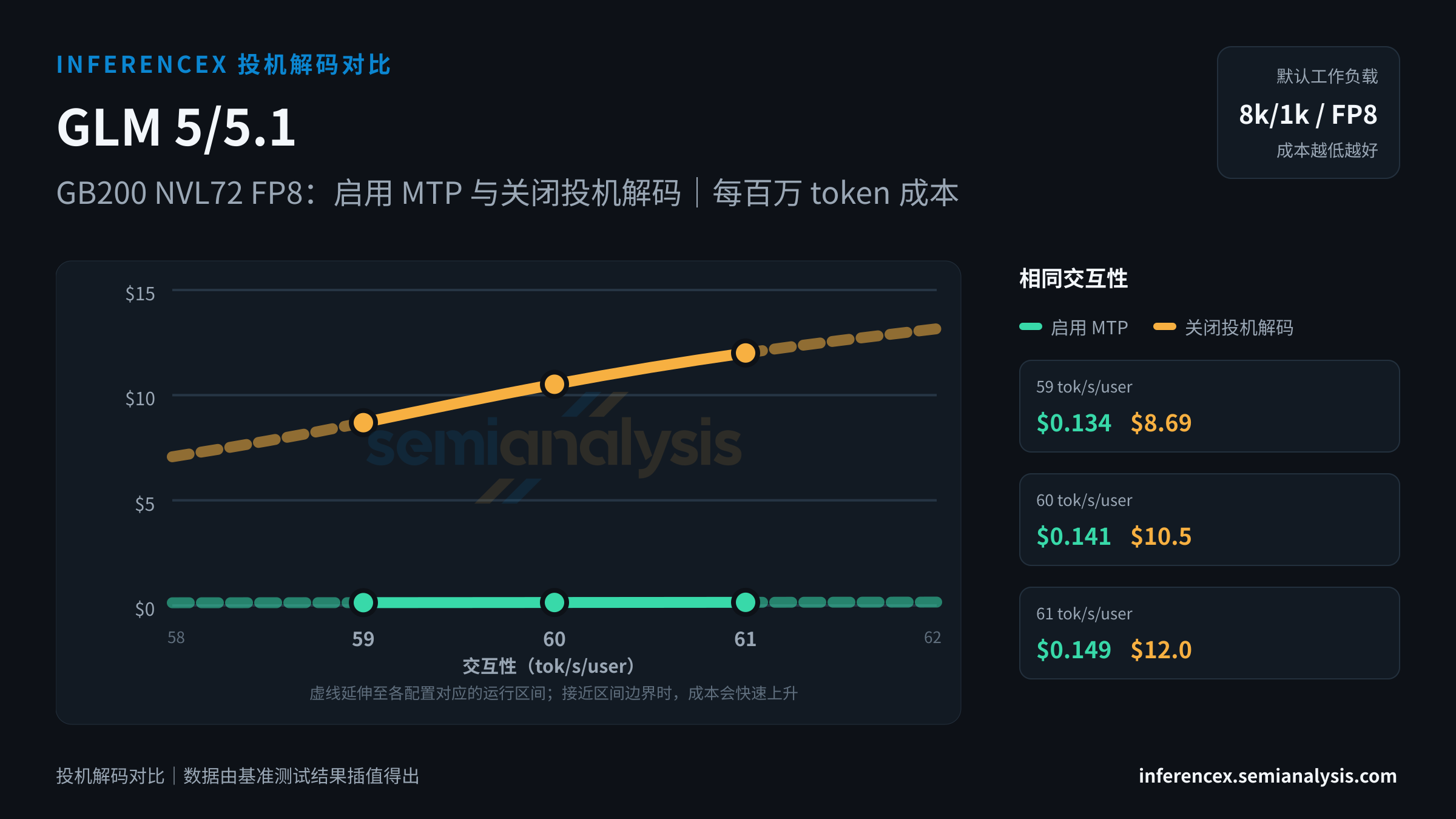 GLM 5/5.1:GB200 NVL72 FP8 上两种配置(启用 MTP、关闭投机解码)在相同交互性水平下的对比