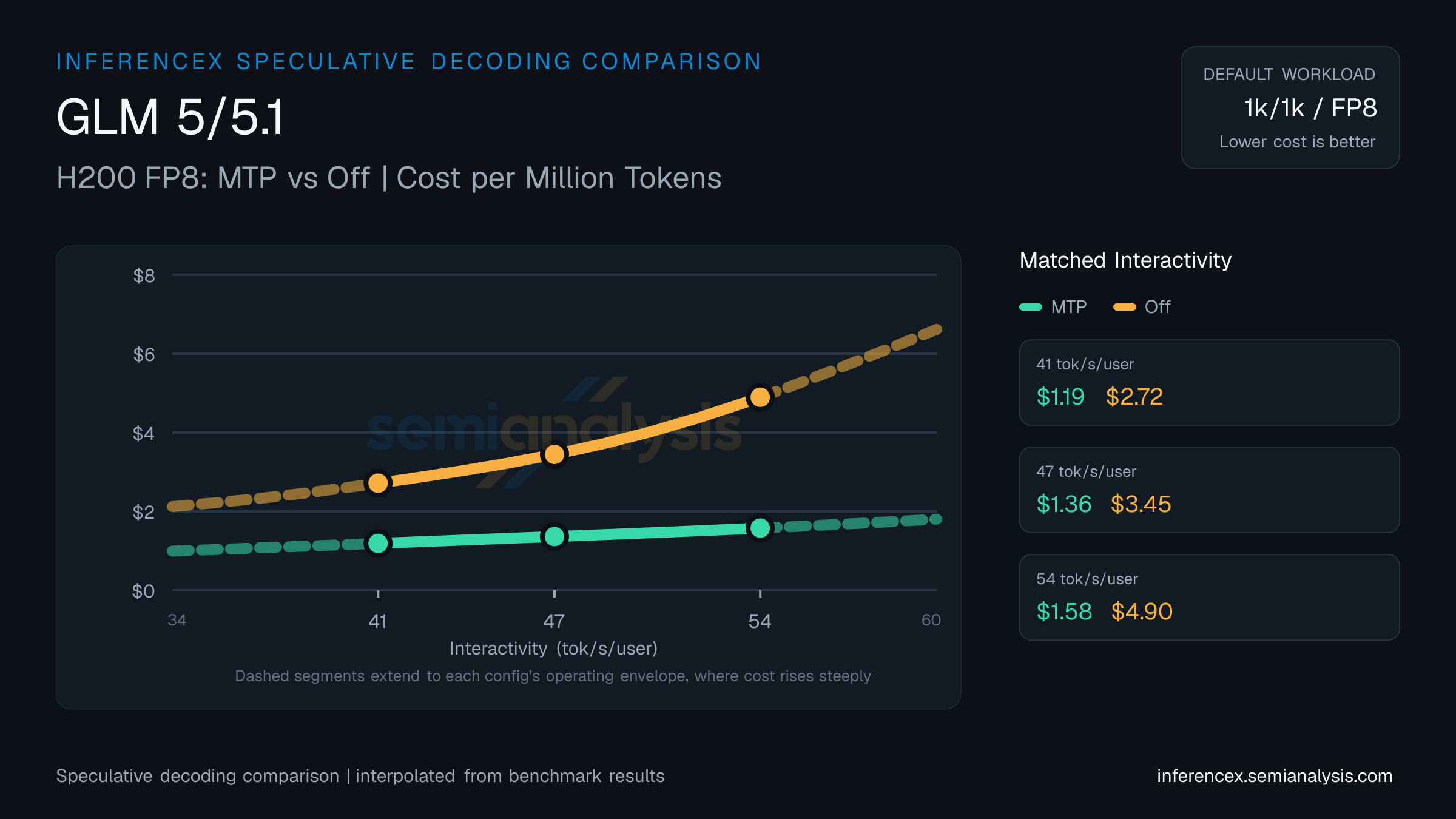 GLM 5/5.1: H200 FP8 MTP versus Off speculative decoding comparison at matched interactivity levels